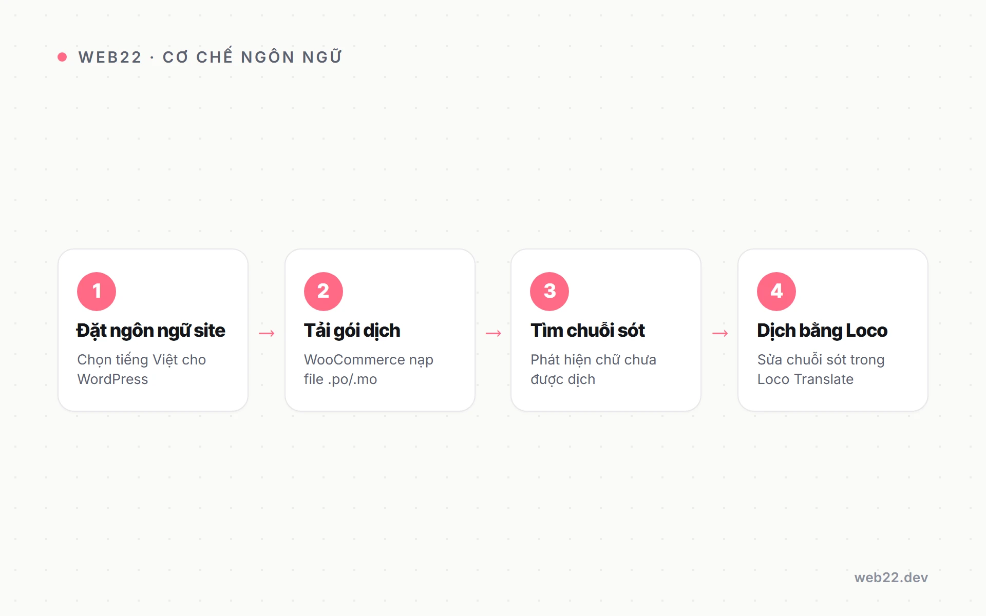 Việt hoá WooCommerce đúng cách mà không sợ mất khi cập nhật 2 Sơ đồ cơ chế ngôn ngữ WooCommerce từ đặt ngôn ngữ tới dịch chuỗi sót.