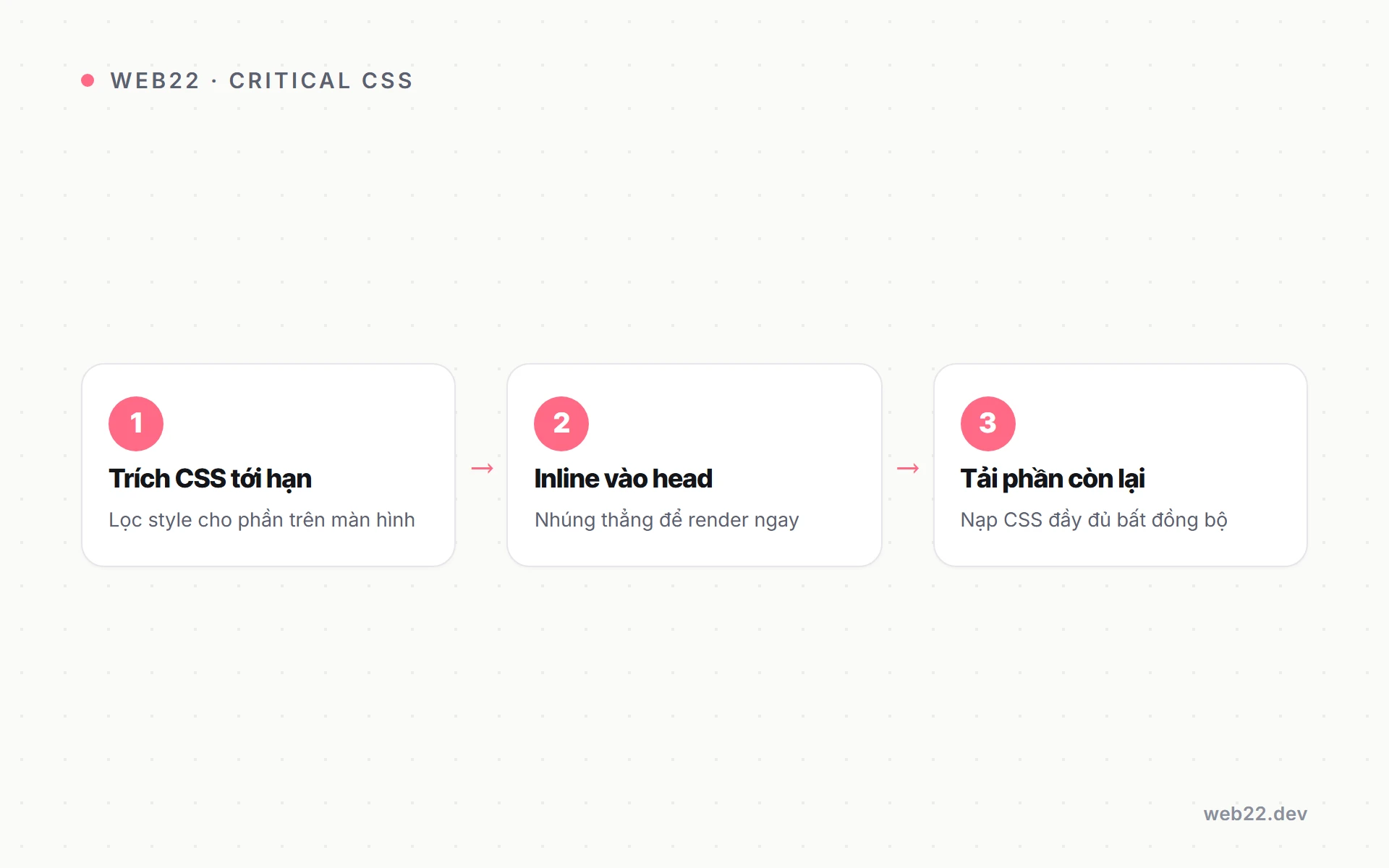 Critical CSS là gì (tách CSS tới hạn để render nhanh hơn) 2 Sơ đồ quy trình ba bước tách critical CSS inline vào head và tải phần còn lại bất đồng bộ