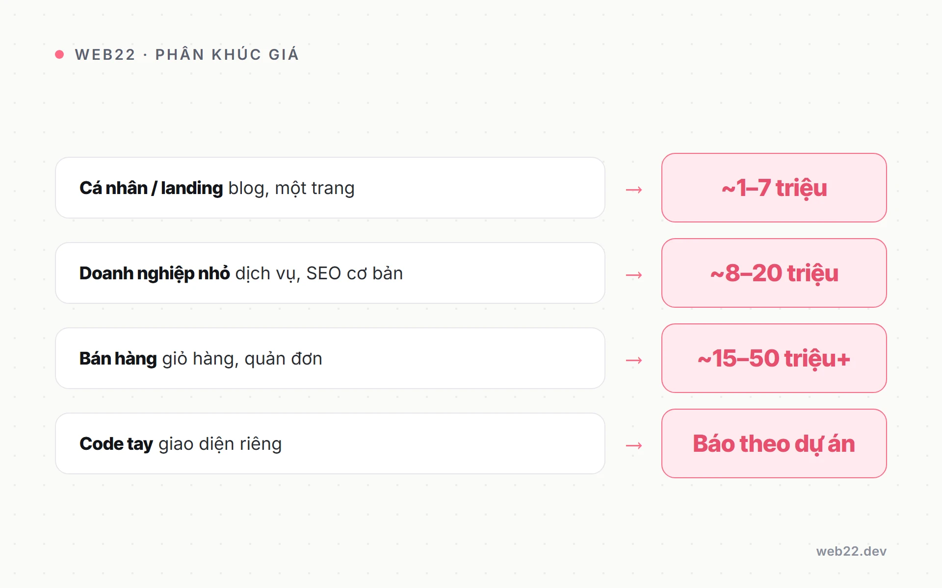 Bảng dải giá website WordPress theo phân khúc tại Việt Nam: cá nhân, doanh nghiệp nhỏ, bán hàng, code tay