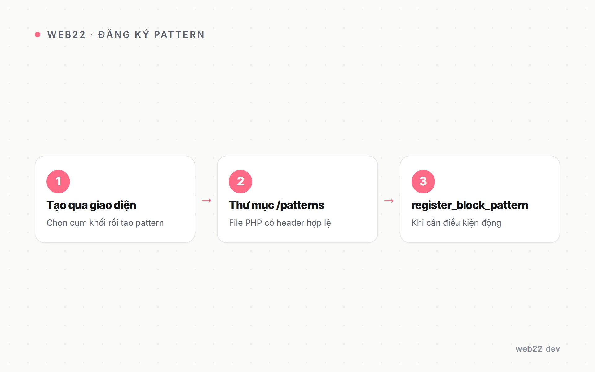 Sơ đồ ba cách đăng ký block pattern vào theme WordPress