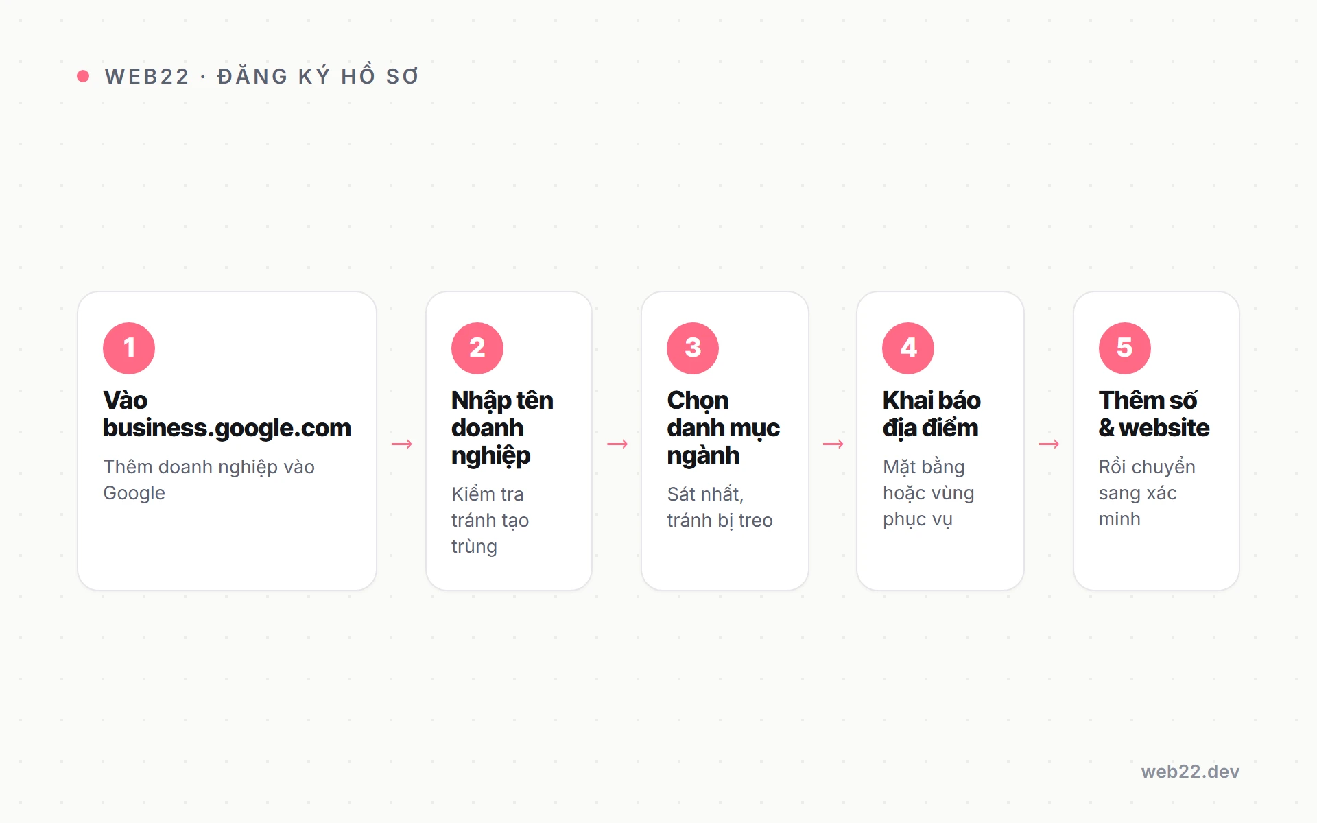 Sơ đồ các bước tạo hồ sơ Google Business Profile