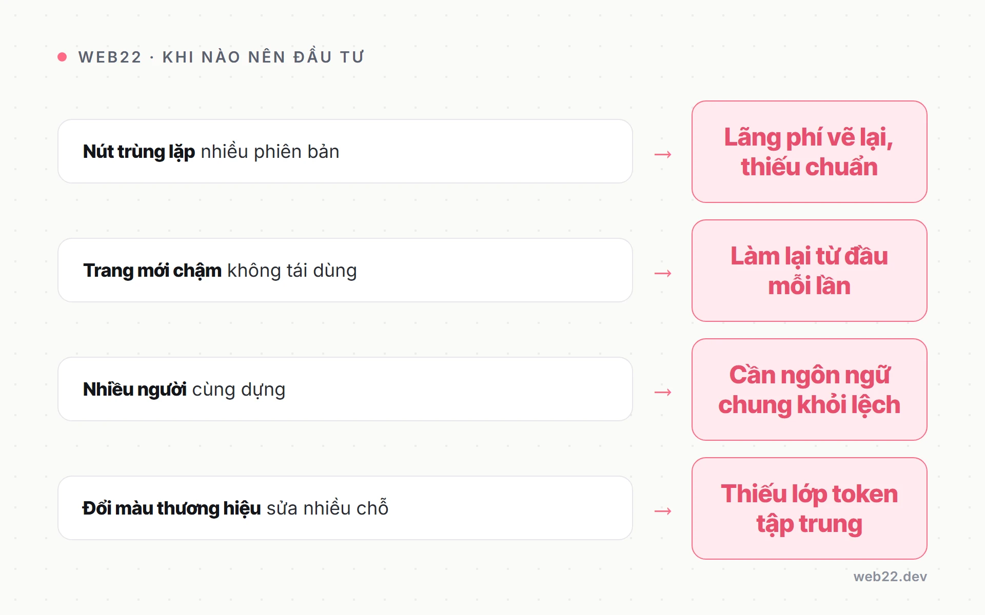 Có nên đầu tư design system hay chưa (góc nhìn chủ doanh nghiệp) 3 Sơ đồ các dấu hiệu cho thấy đã đến lúc đầu tư design system