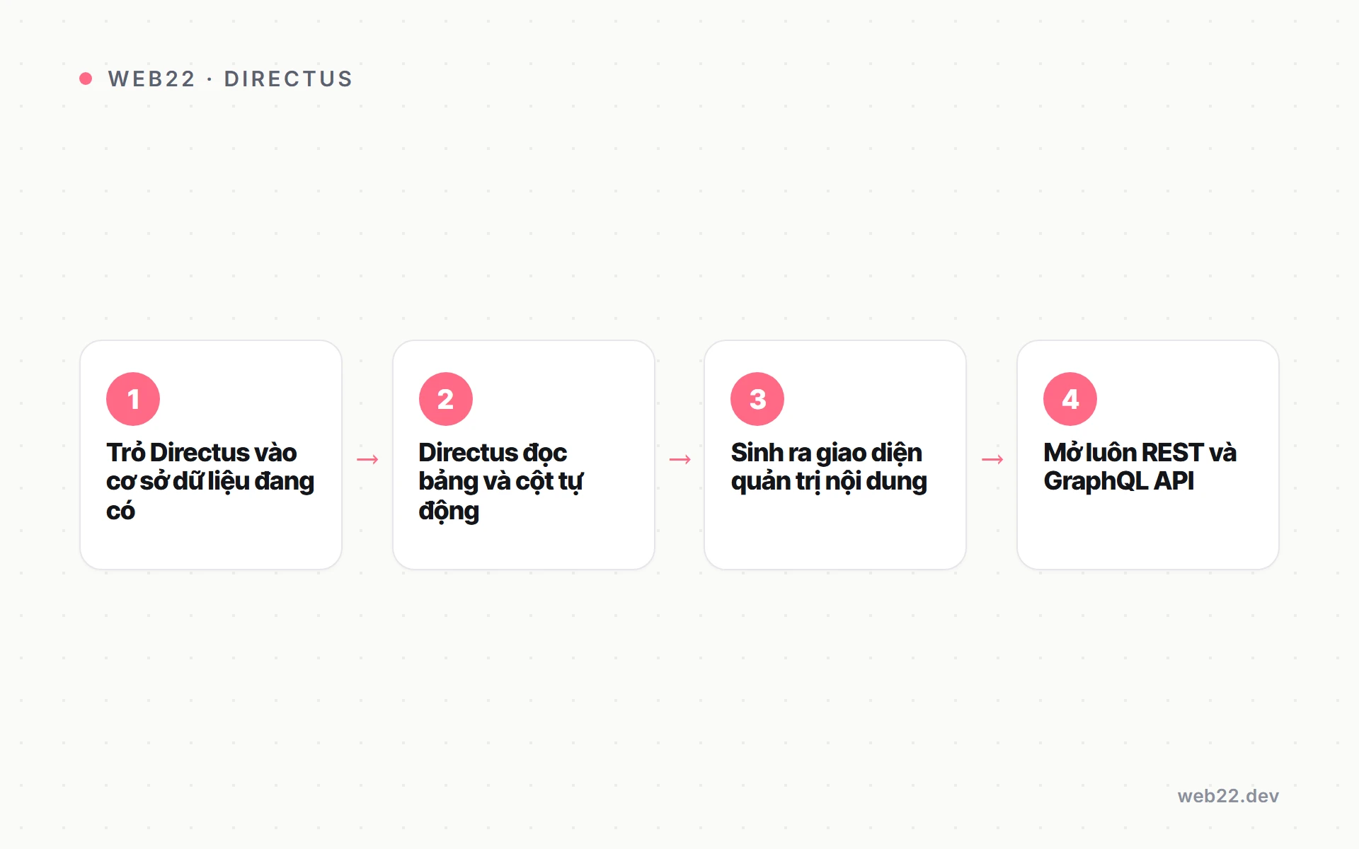 Sơ đồ các bước Directus phủ lớp quản trị và API lên một cơ sở dữ liệu có sẵn