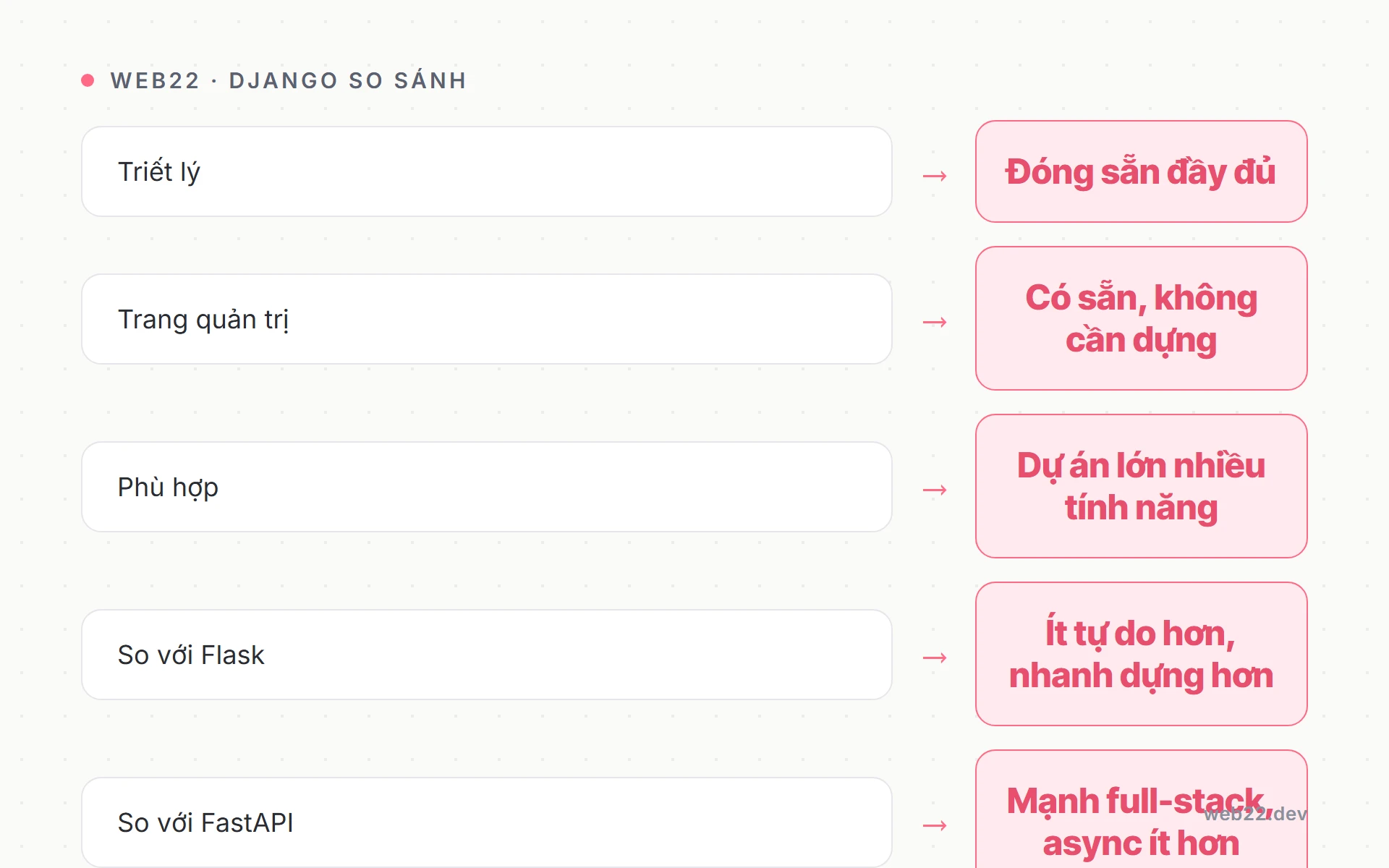 Django là gì và dành cho ai 3 Bảng so sánh đặc điểm Django với Flask và FastAPI