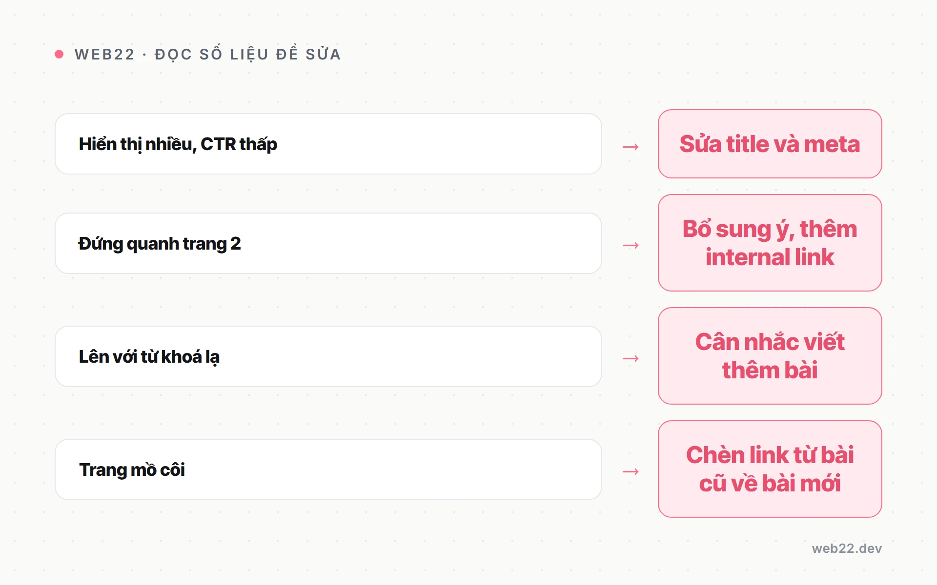 Sơ đồ đọc báo cáo Search Console để biết nên sửa gì cho bài viết đã đăng
