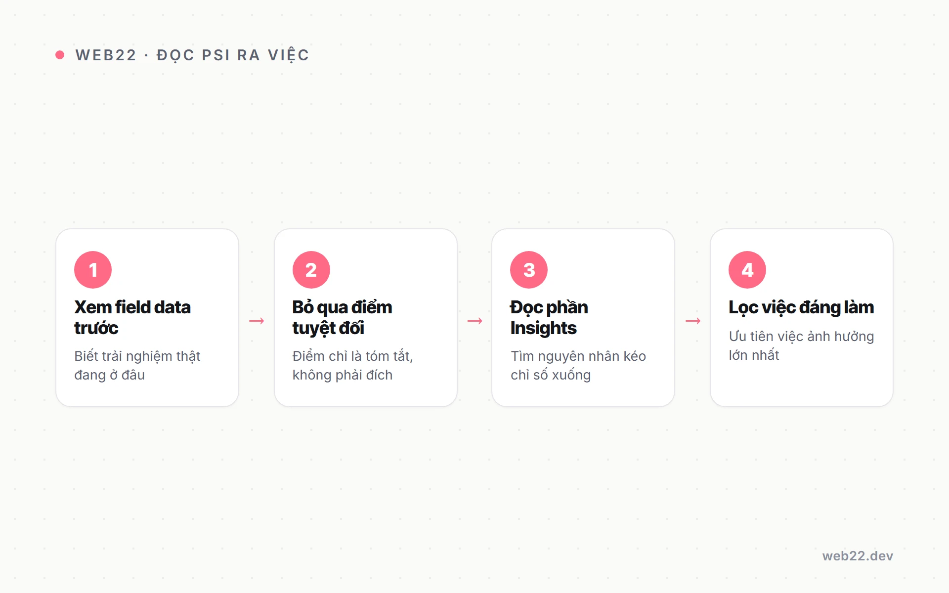 Đọc báo cáo PageSpeed Insights sao cho ra việc (không ám ảnh điểm) 3 Sơ đồ các bước đọc phần chẩn đoán PageSpeed Insights để biến báo cáo thành việc cần làm