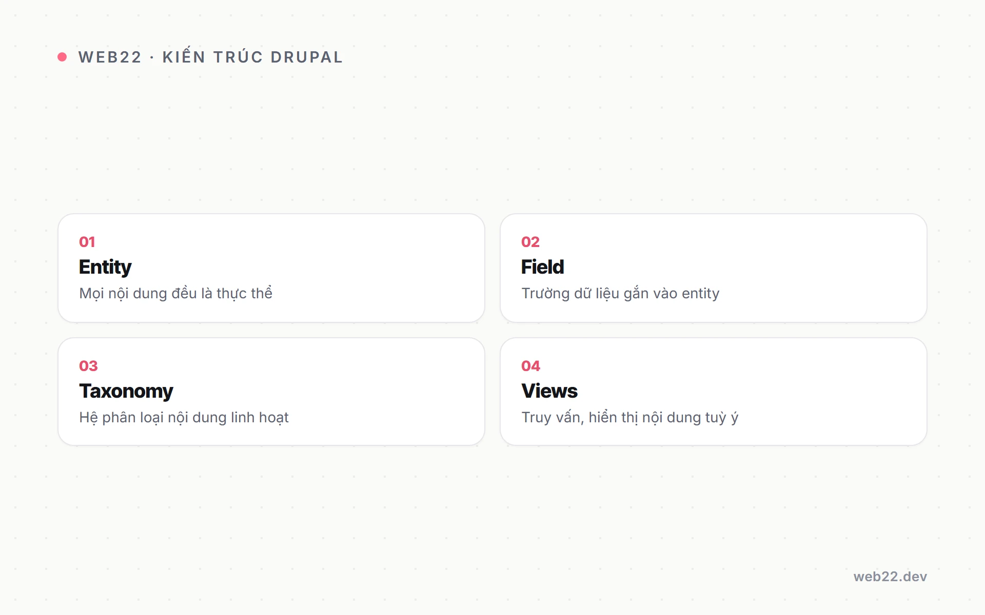 Sơ đồ bốn khái niệm cốt lõi trong kiến trúc Drupal