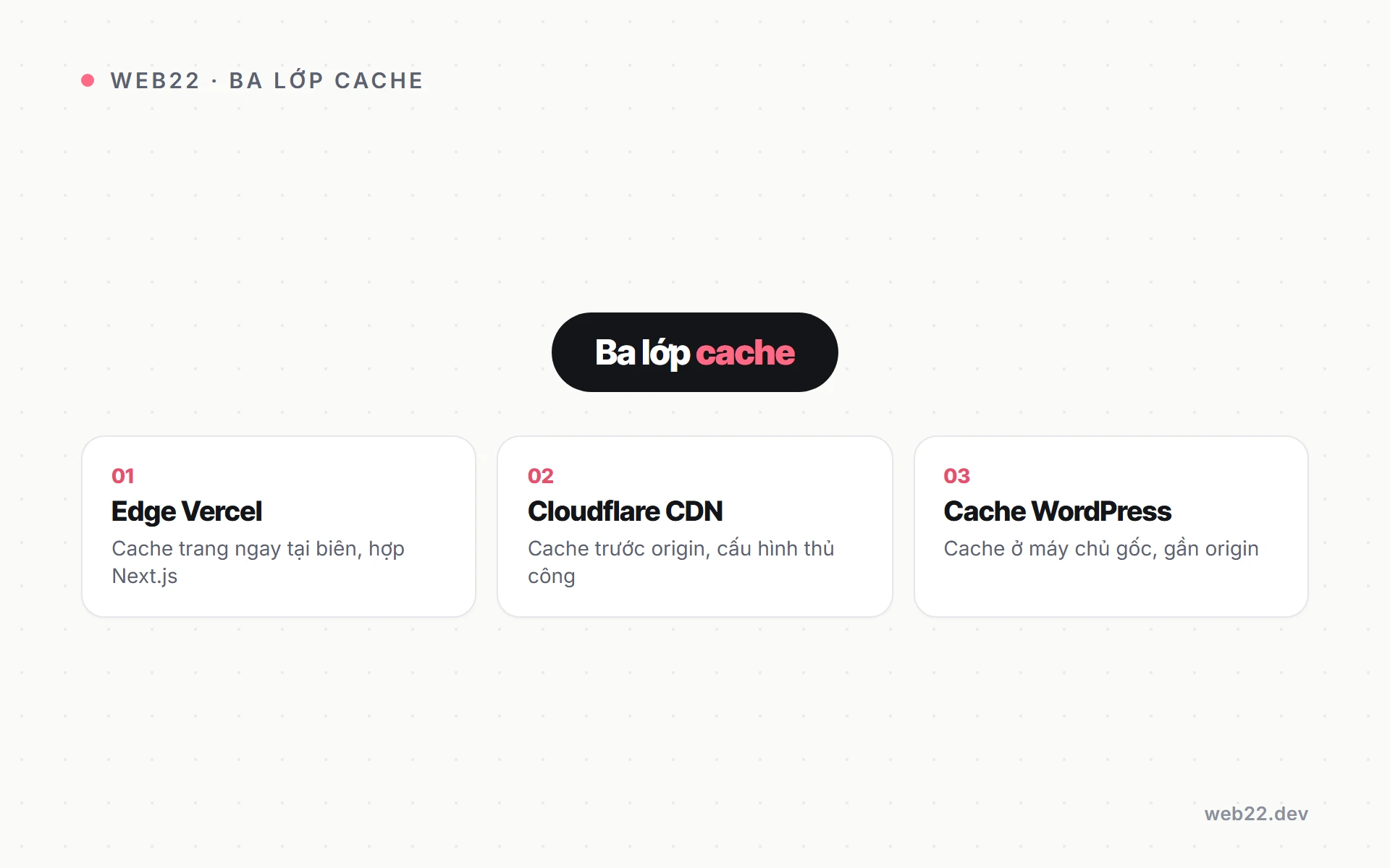 Edge cache Vercel là gì (và vì sao nó làm web Next.js nhanh) 3 Sơ đồ so sánh edge cache Vercel với Cloudflare CDN và cache WordPress về vị trí và cơ chế