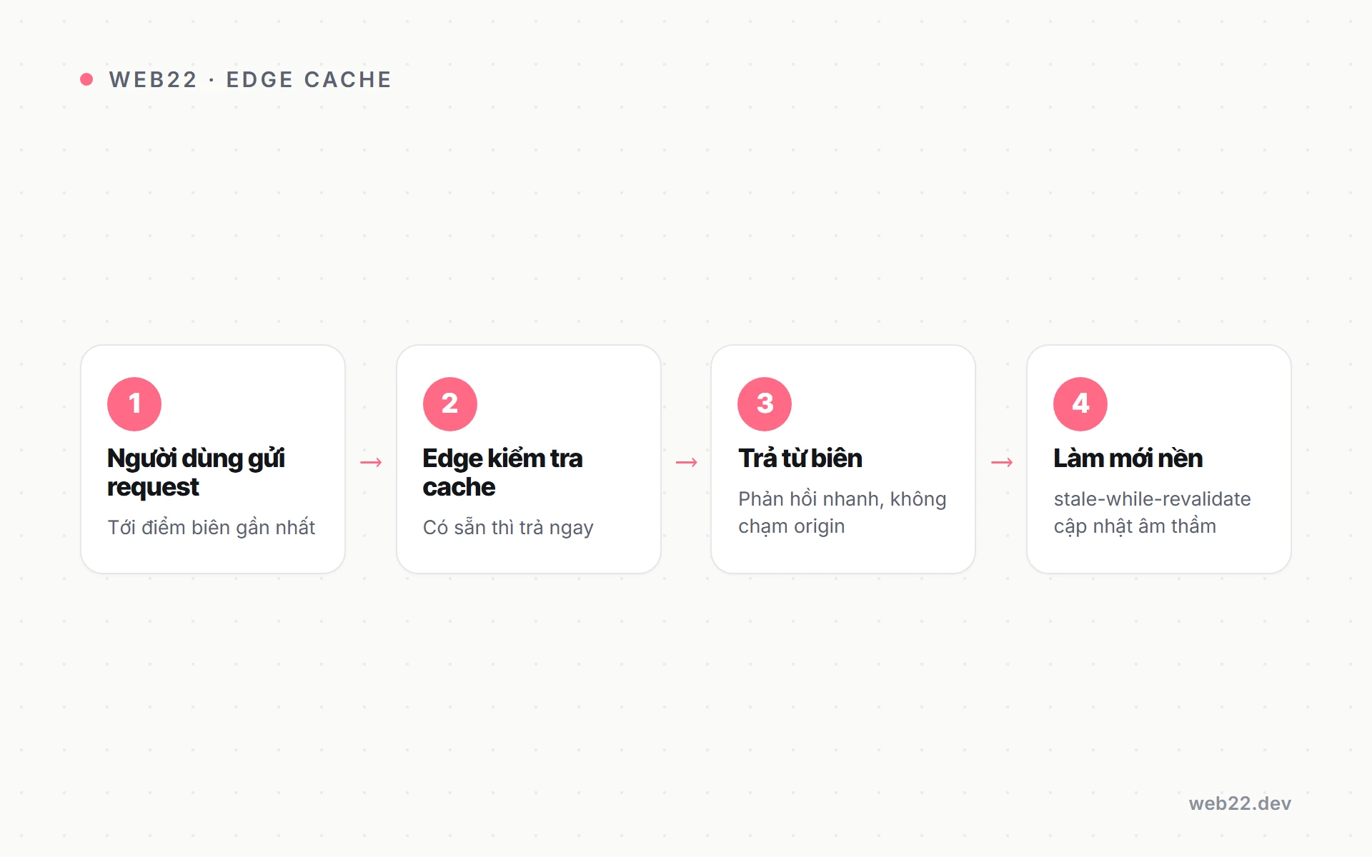Edge cache Vercel là gì (và vì sao nó làm web Next.js nhanh) 2 Sơ đồ vòng đời một request qua edge cache Vercel từ người dùng đến điểm biên rồi origin