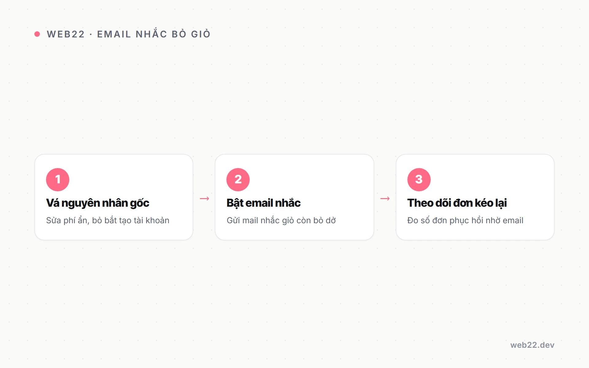 Vì sao khách rời giỏ giữa chừng và cách giữ họ lại trên shop WooCommerce 3 Thứ tự nên làm để kéo lại đơn bỏ giỏ bằng email nhắc