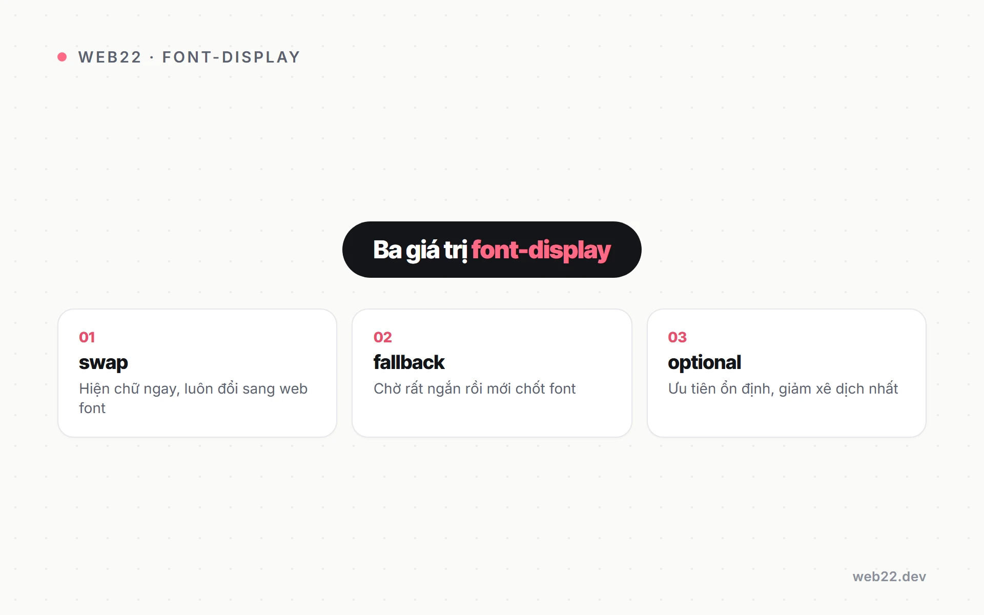 Sơ đồ phân biệt ba giá trị font-display swap, fallback và optional và khi nào nên dùng từng giá trị