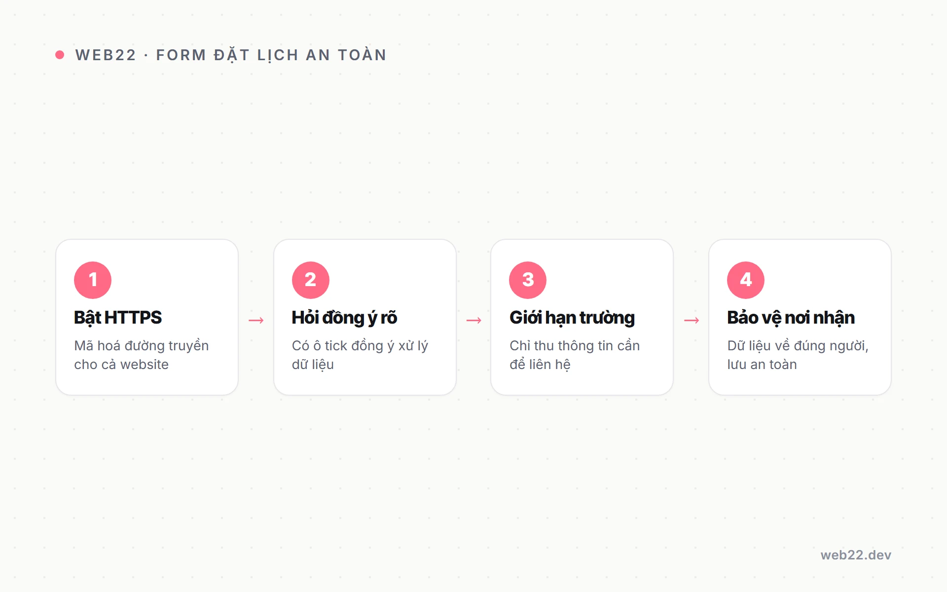Bảo mật thông tin bệnh nhân trên website y tế 3 Thực hành kỹ thuật tối thiểu cho form đặt lịch y tế