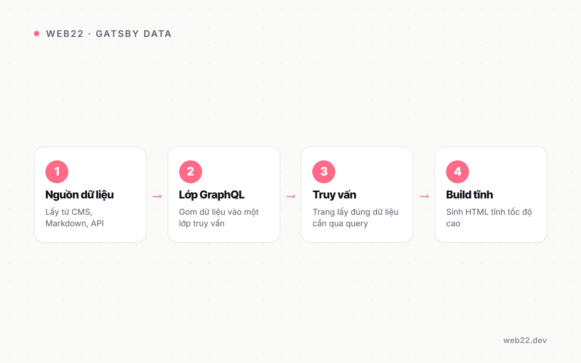 Sơ đồ luồng dữ liệu GraphQL trong Gatsby từ nguồn tới trang tĩnh