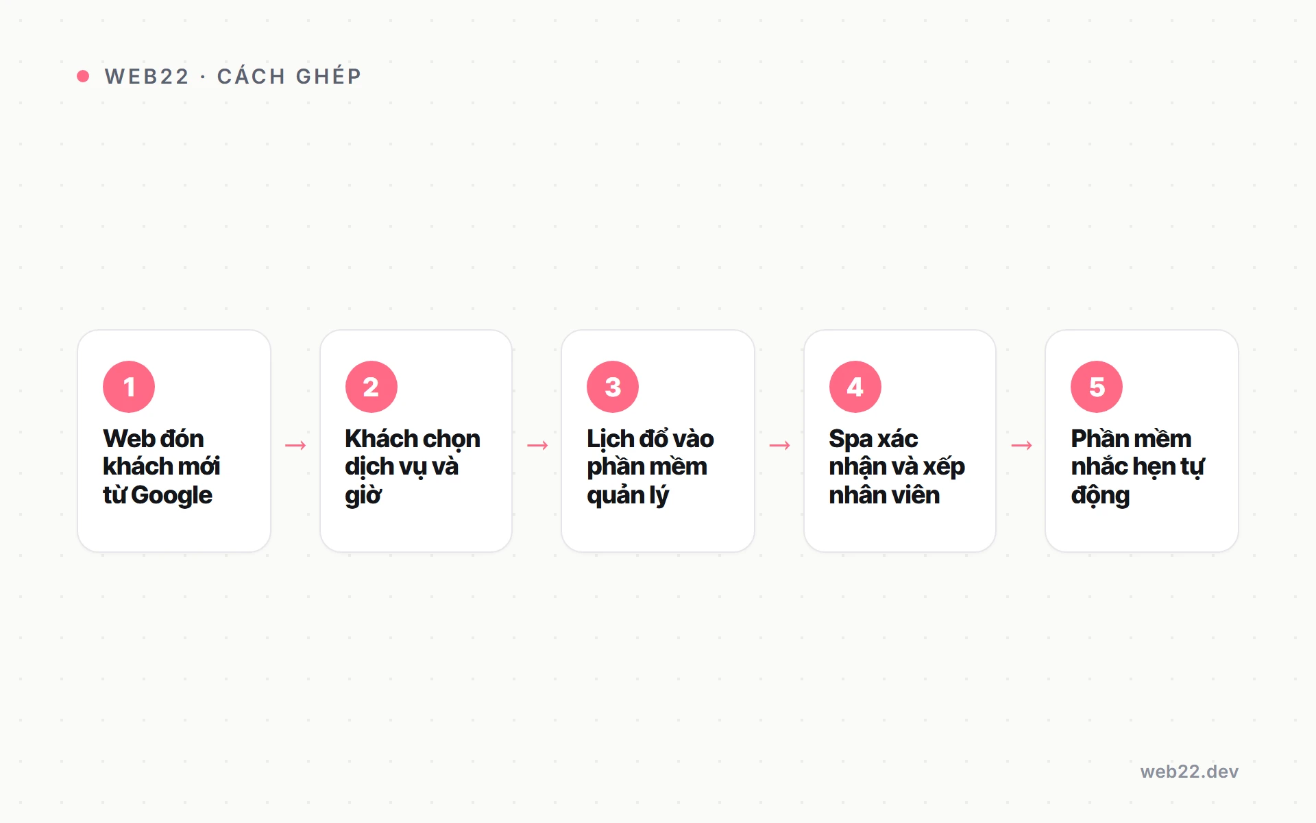 Đặt lịch spa online nên dùng web riêng hay phần mềm quản lý 3 Các bước ghép web riêng với phần mềm quản lý cho spa