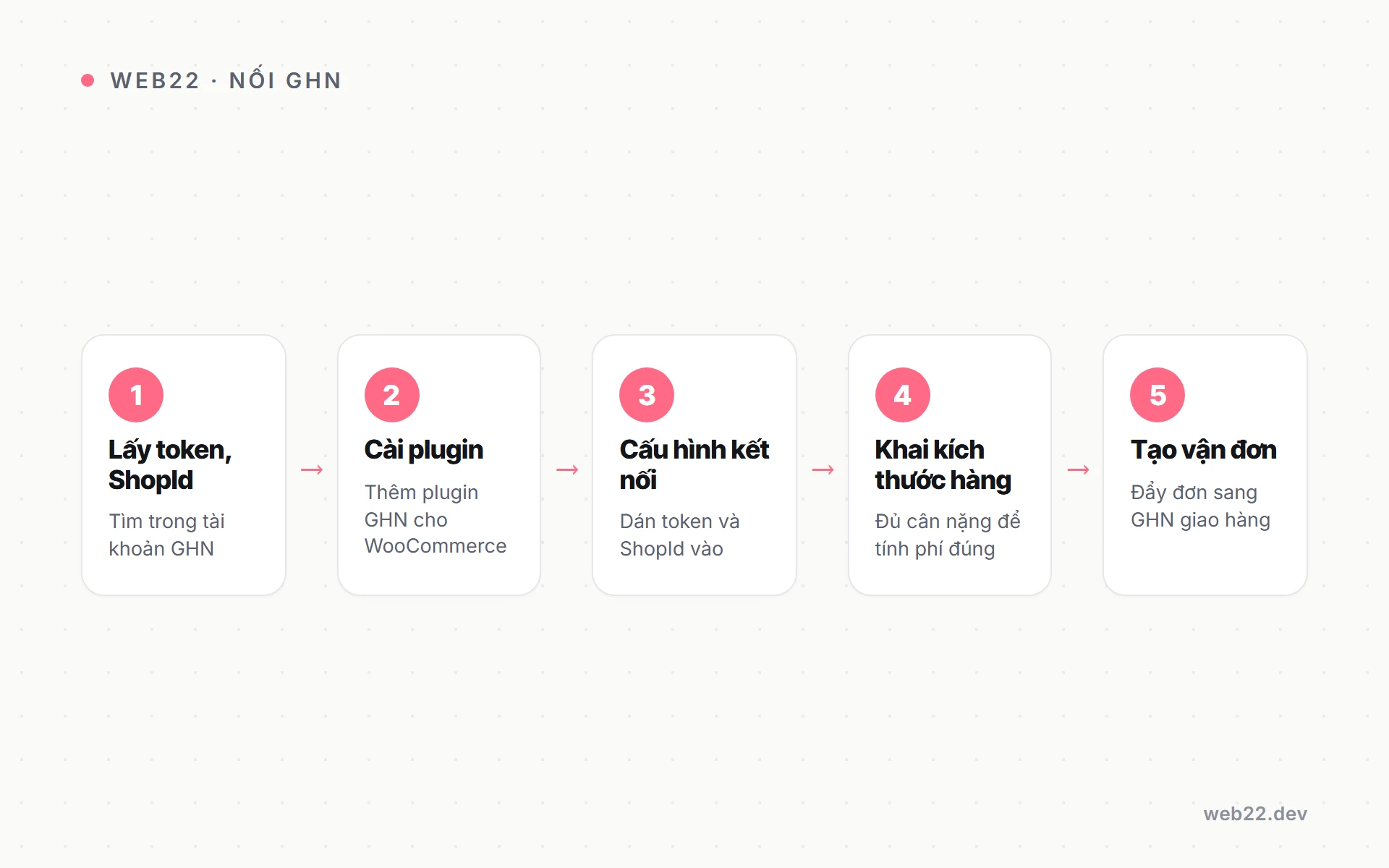 Nối GHN vào WooCommerce để tự tính phí ship và tạo vận đơn 2 Các bước nối GHN vào WooCommerce