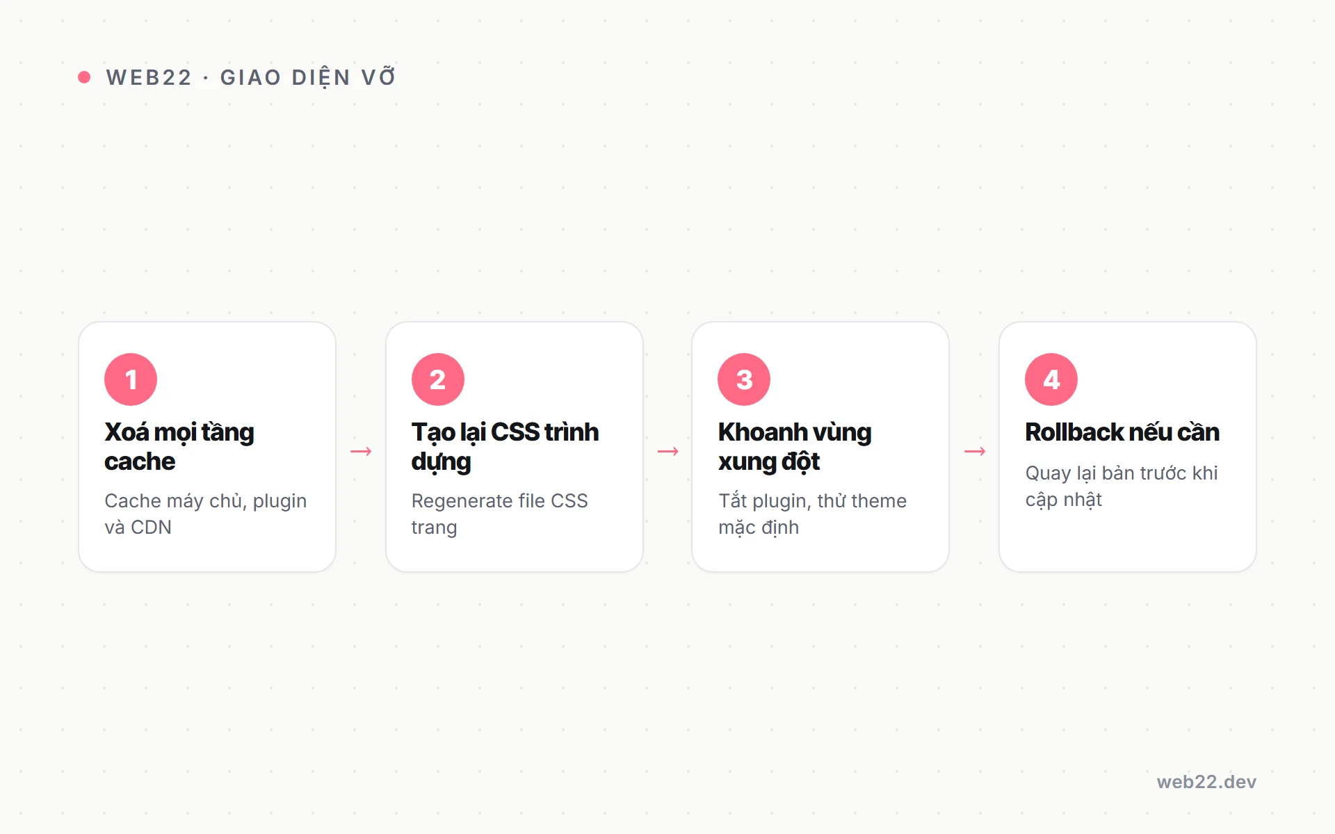 Cách sửa giao diện website bị vỡ sau khi cập nhật 4 Sơ đồ bốn bước xử lý giao diện website vỡ sau khi cập nhật, bắt đầu từ xoá cache.