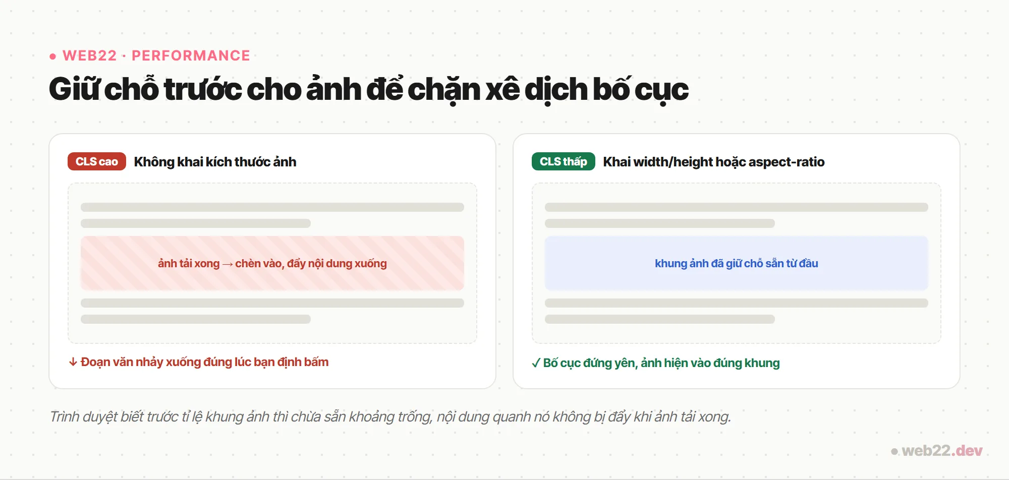 CLS và cách chặn xê dịch bố cục bất ngờ trên web (tổng quan nguyên nhân) 2 So do minh hoa truoc va sau khi giu cho cho anh de chong xe dich bo cuc CLS