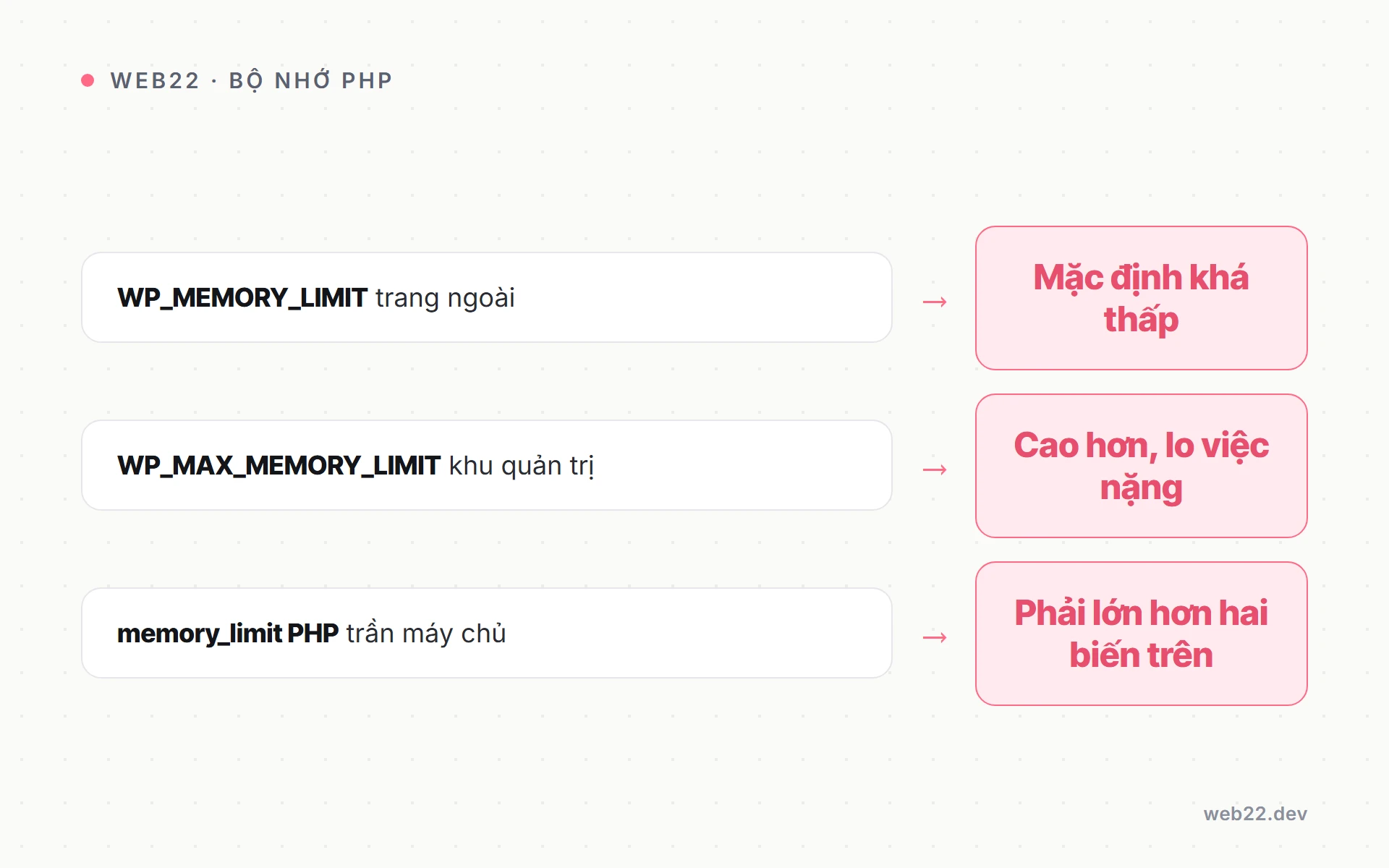 Cách sửa lỗi memory exhausted WordPress (tăng bộ nhớ PHP) 4 Sơ đồ hai biến giới hạn bộ nhớ PHP trong WordPress và vai trò của từng biến.