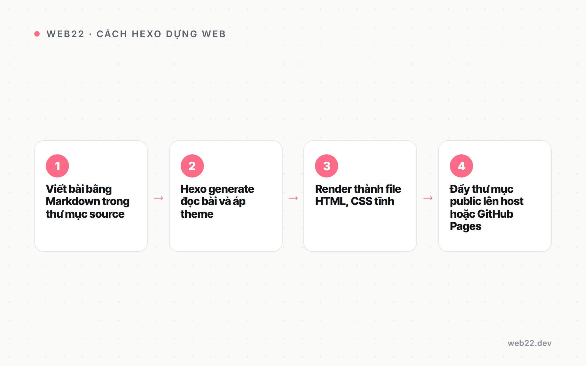 Sơ đồ các bước Hexo biến file Markdown thành trang HTML tĩnh