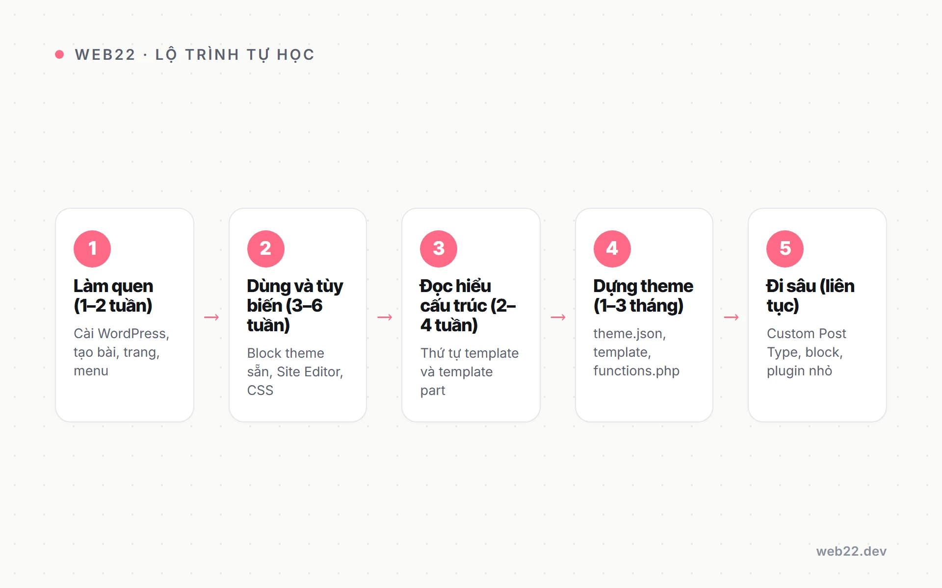Năm chặng học thiết kế web WordPress từ làm quen tới dựng theme và đi sâu