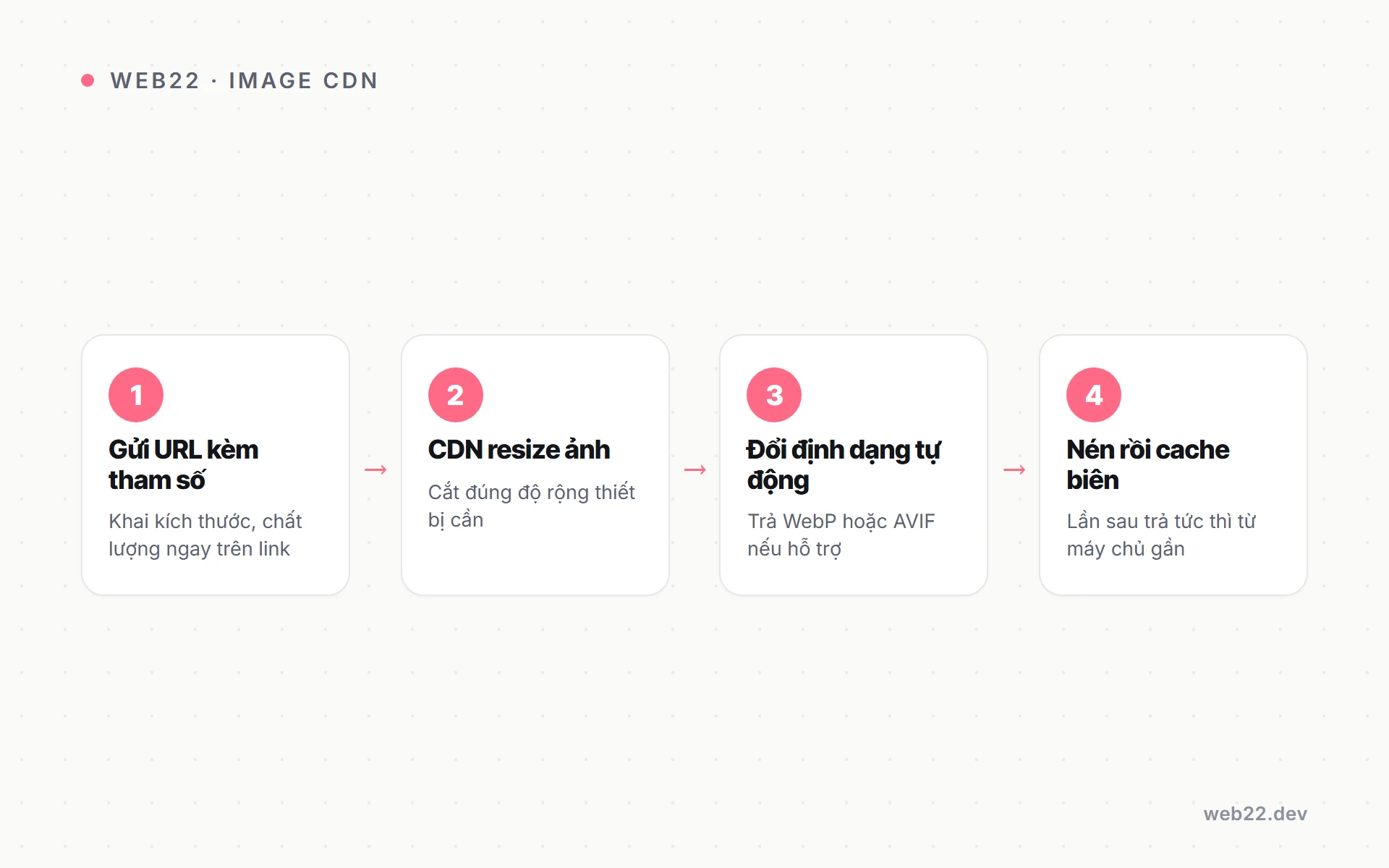 Sơ đồ quy trình image CDN tối ưu ảnh tự động qua tham số URL gồm resize, đổi định dạng và nén