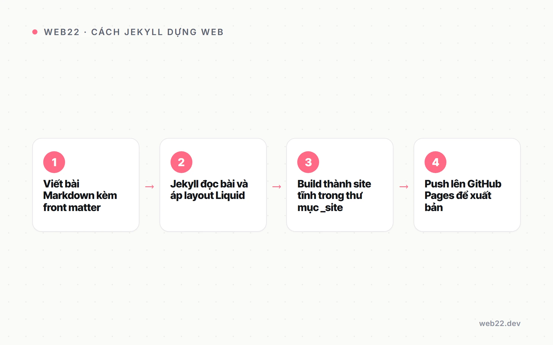 Sơ đồ các bước Jekyll build site và xuất bản lên GitHub Pages