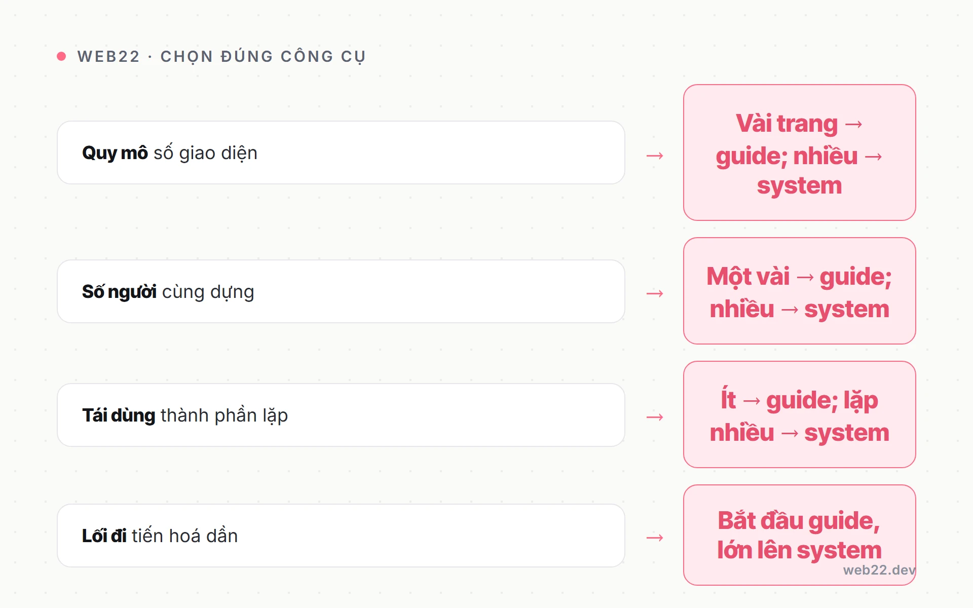 Style guide và design system khác nhau ra sao (và khi nào cần cái nào) 3 Sơ đồ phân vai chọn style guide hay design system theo quy mô giao diện và số người dựng