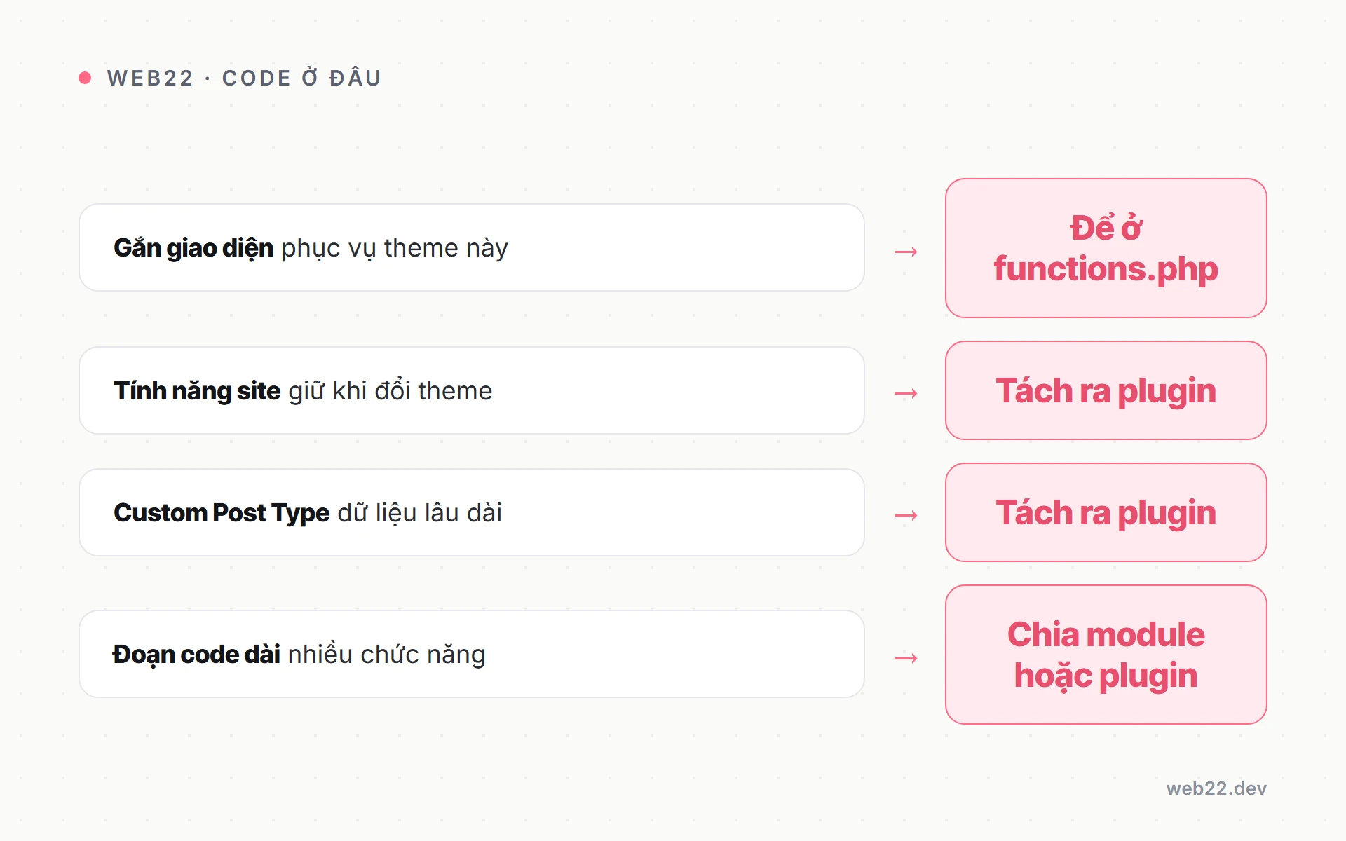 Bảng phân biệt khi nào để code ở functions.php và khi nào tách ra plugin