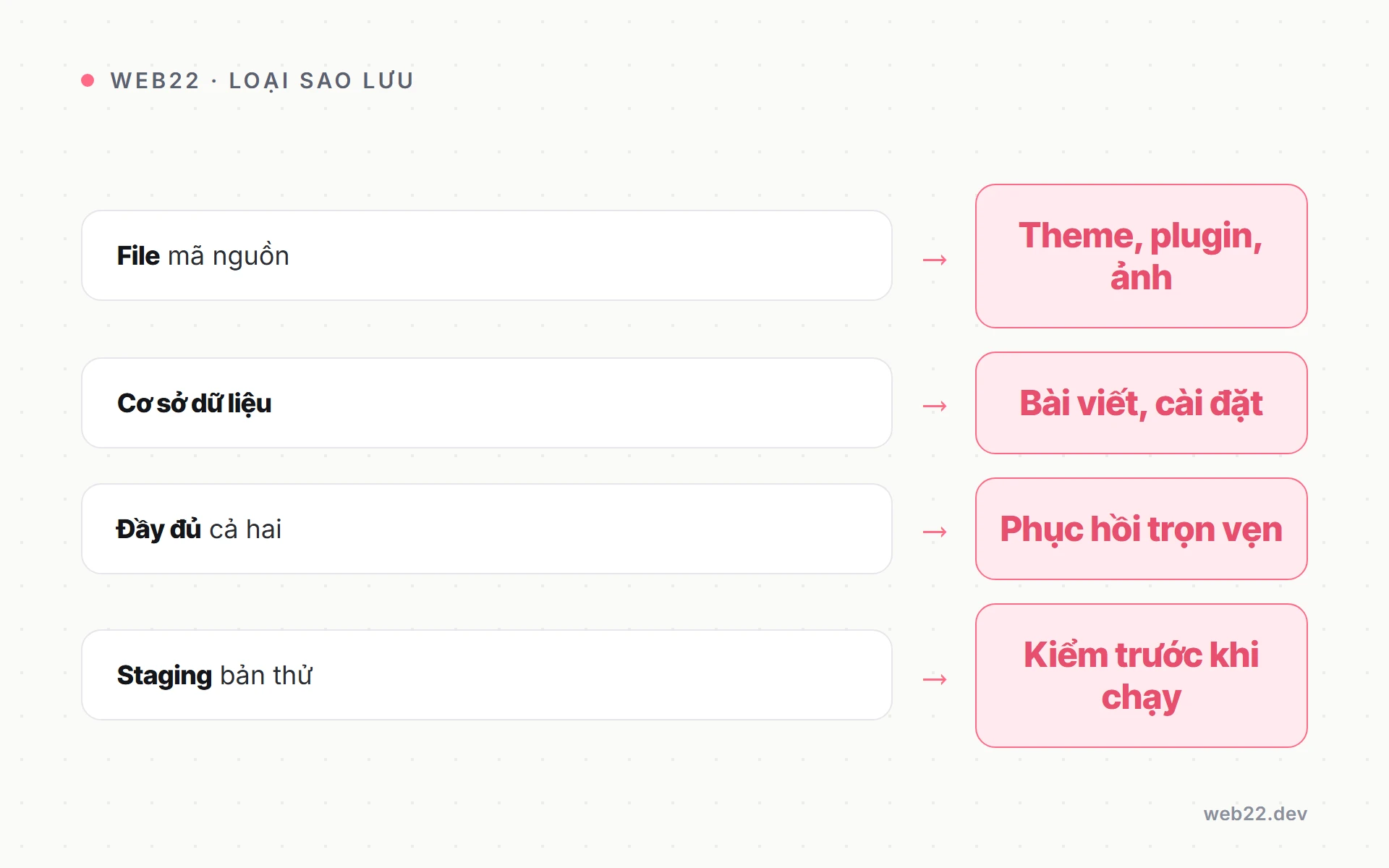 Bảng ánh xạ các loại sao lưu website với phần dữ liệu mà mỗi loại bao gồm.