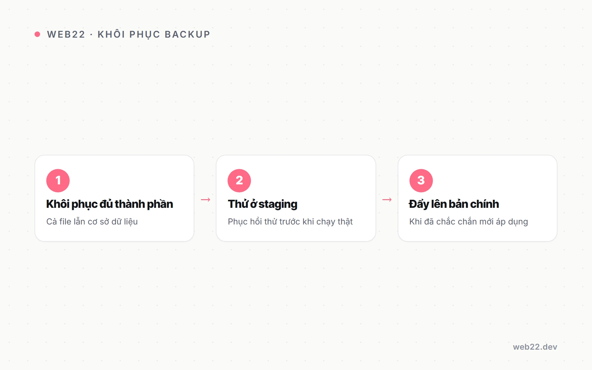 Sơ đồ ba bước khôi phục website từ bản sao lưu đúng cách, thử ở staging trước.