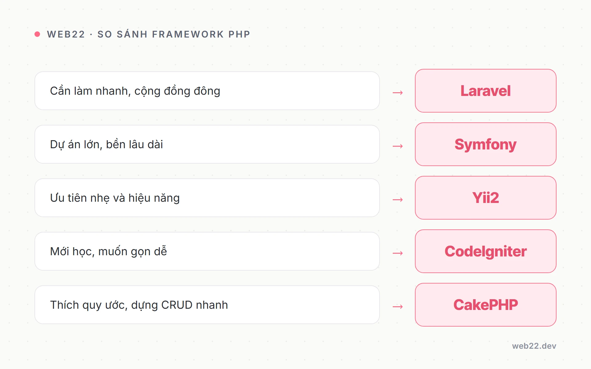 So sánh các PHP framework phổ biến và cách chọn đúng 3 Bảng gợi ý chọn framework PHP theo từng tình huống dự án