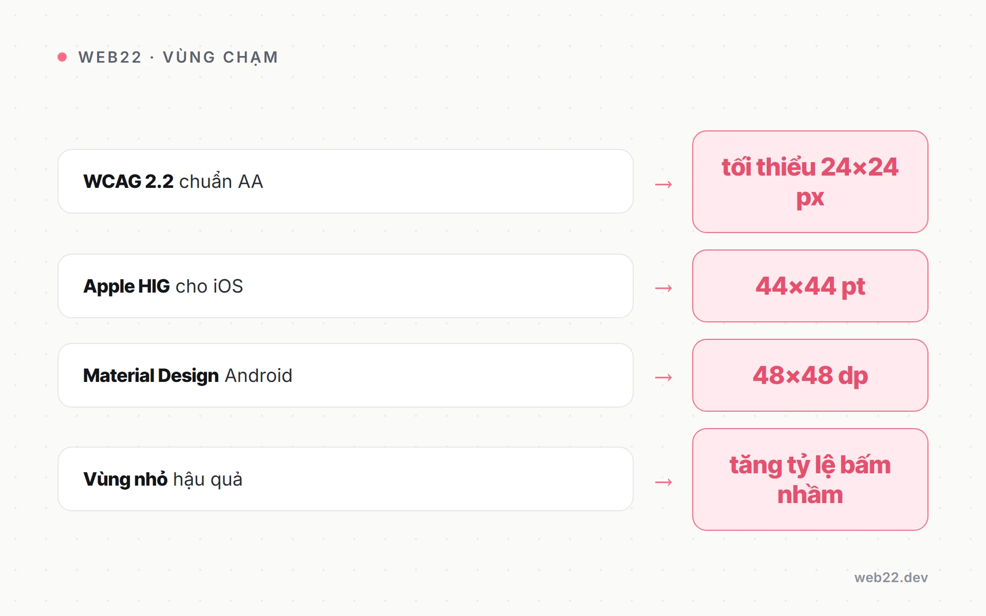 Các nguyên tắc thiết kế UI cốt lõi (bộ quy tắc thực hành) 3 Sơ đồ ngưỡng kích thước vùng chạm theo WCAG, Apple và Material Design
