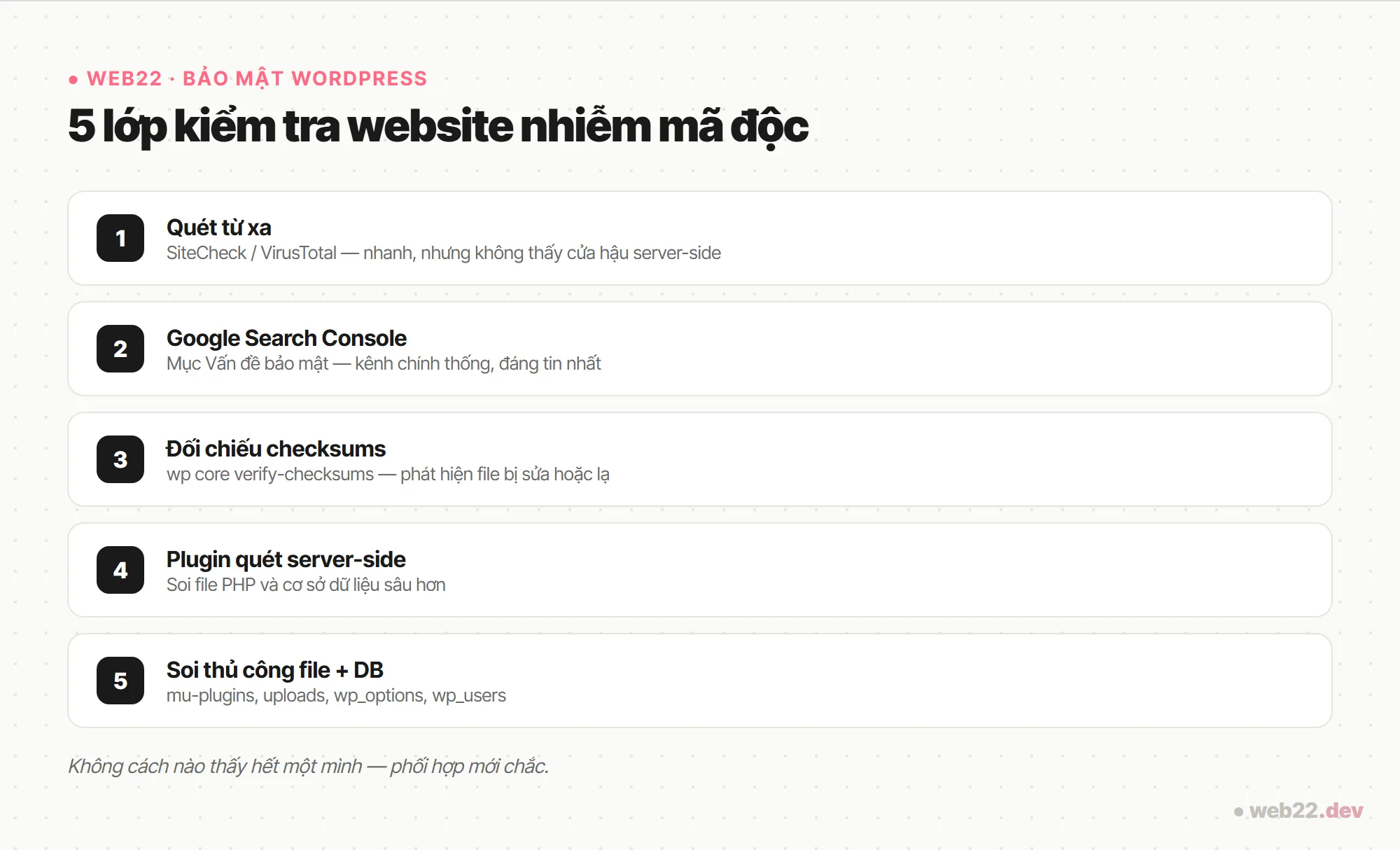 Sơ đồ 5 lớp kiểm tra website nhiễm mã độc: quét từ xa, Search Console, checksums, plugin server-side, soi thủ công