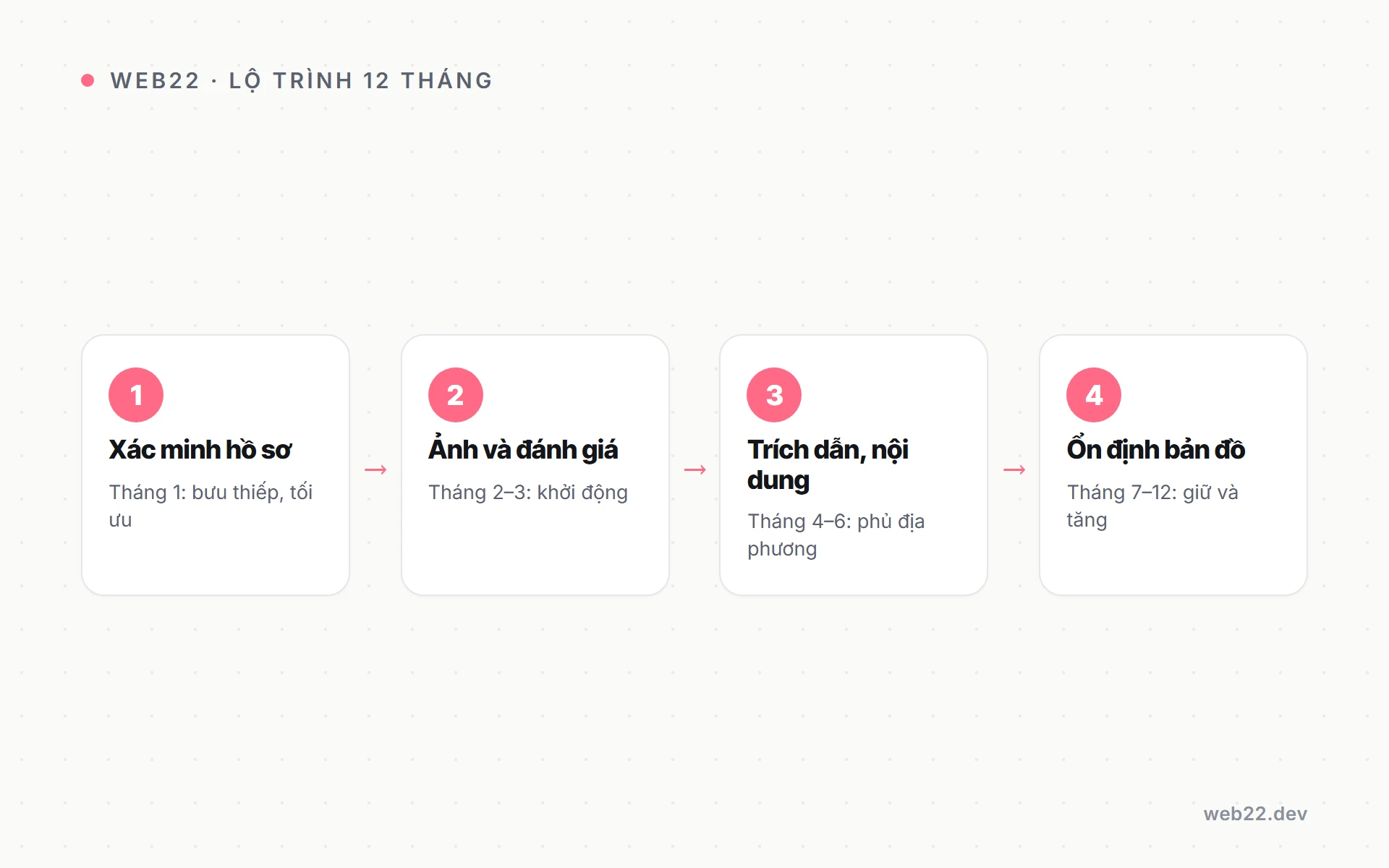 Lộ trình SEO Local Web22 bốn giai đoạn Sơ đồ lộ trình SEO Local Web22 bốn giai đoạn: xác minh hồ sơ, ảnh và đánh giá, trích dẫn và nội dung địa phương, ổn định khối bản đồ