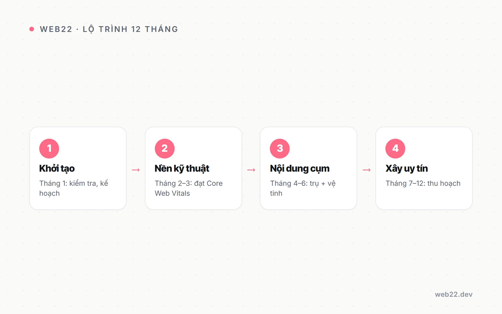 Lộ trình 12 tháng SEO tổng thể Web22 bốn giai đoạn Sơ đồ lộ trình 12 tháng dịch vụ SEO tổng thể Web22 bốn giai đoạn: khởi tạo, nền kỹ thuật, nội dung theo cụm, uy tín