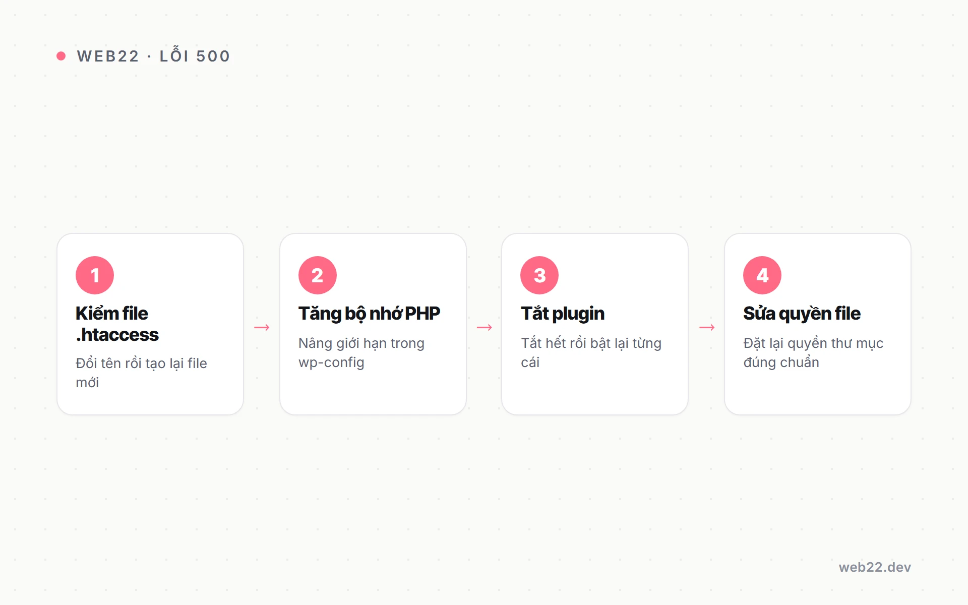 Cách khắc phục lỗi 500 Internal Server Error WordPress 4 Sơ đồ quy trình bốn bước khắc phục lỗi 500 Internal Server Error trên WordPress theo thứ tự.