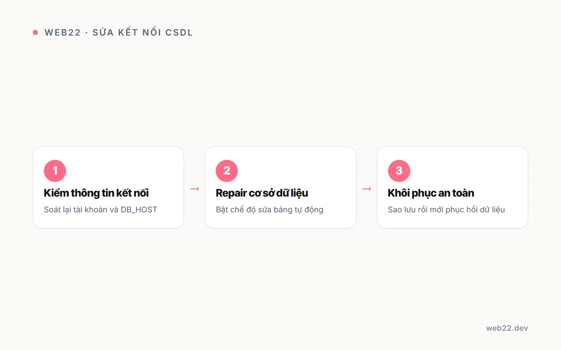 Cách sửa lỗi Error establishing a database connection 5 Sơ đồ ba bước sửa lỗi kết nối cơ sở dữ liệu từ kiểm thông tin đến repair an toàn.