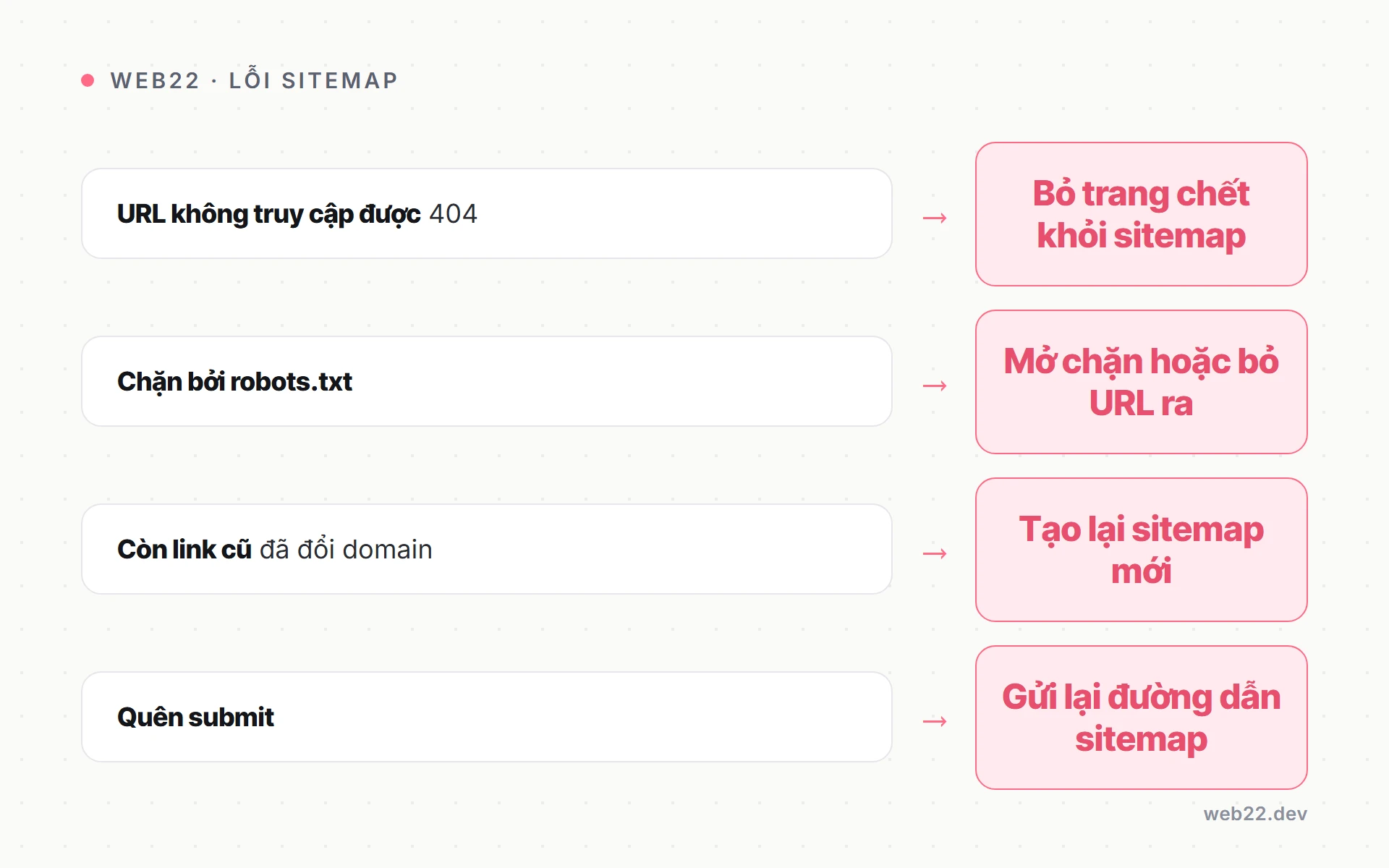 Sitemap XML là gì (và cách khai báo với Google) 3 Bảng các lỗi sitemap XML thường gặp và hướng xử lý