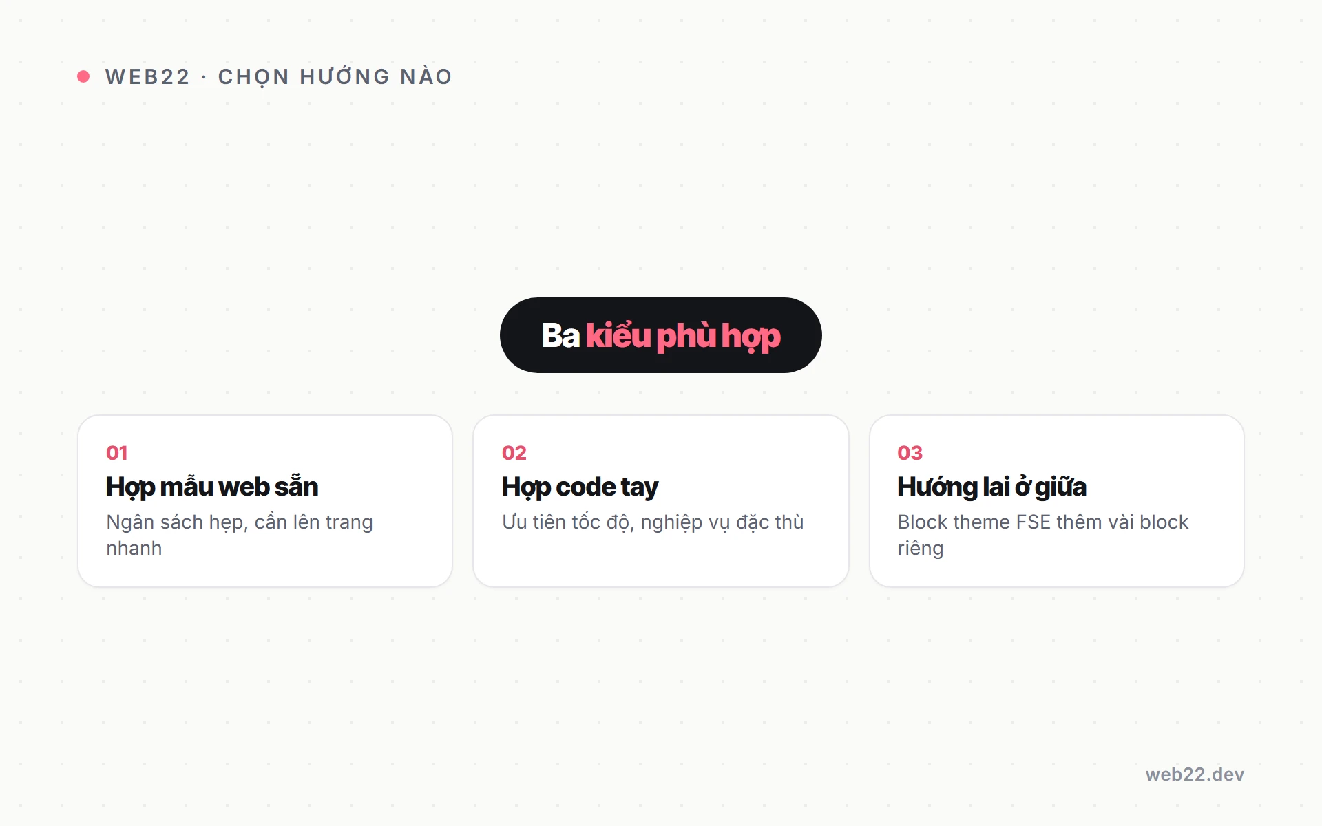 Nên chọn mẫu web hay code tay khi làm WordPress 3 Sơ đồ ai hợp với mẫu web sẵn, ai hợp code tay, và hướng lai ở giữa