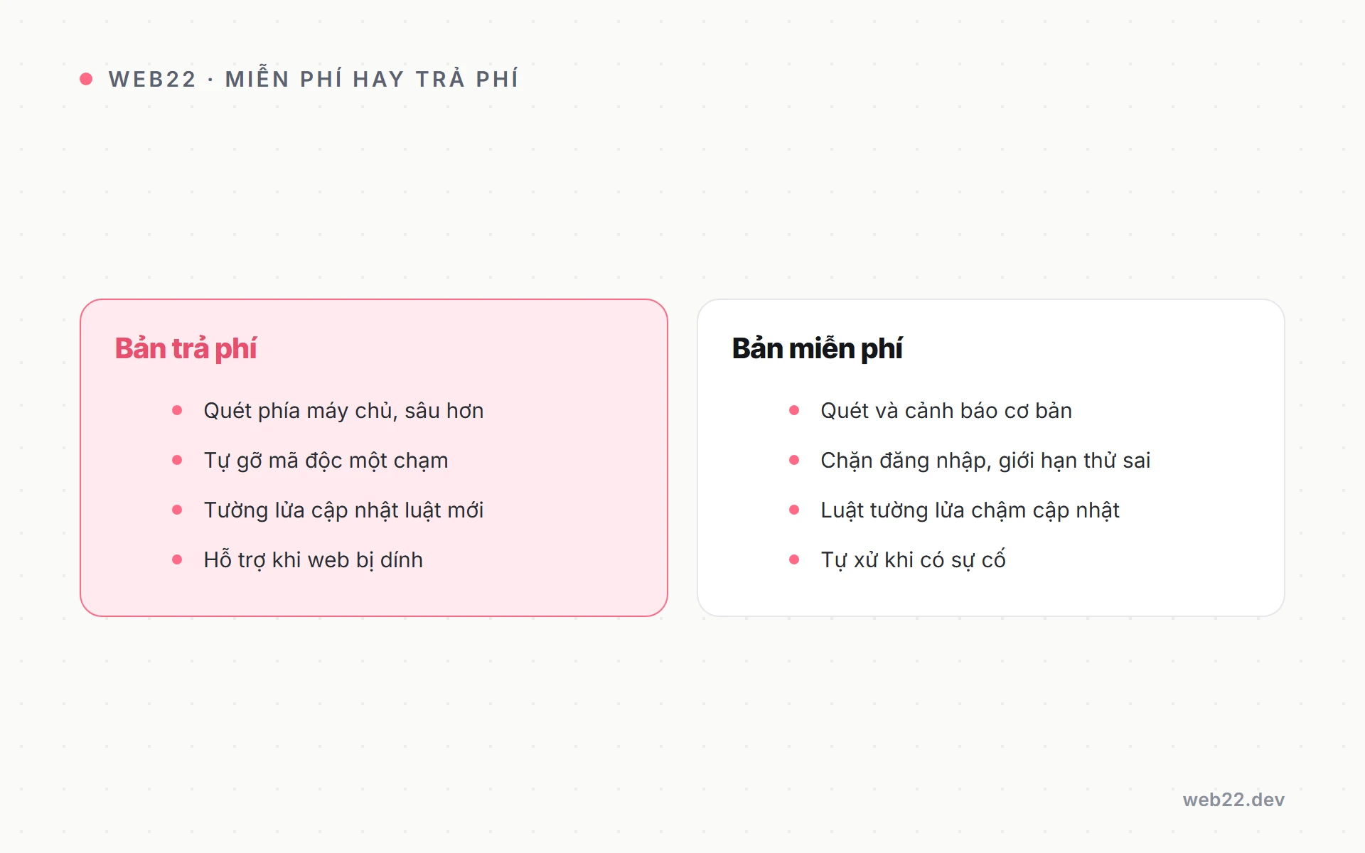 So sánh plugin quét mã độc WordPress (Wordfence, Sucuri, MalCare…) 3 Sơ đồ so sánh bản miễn phí và bản trả phí của plugin quét mã độc WordPress.