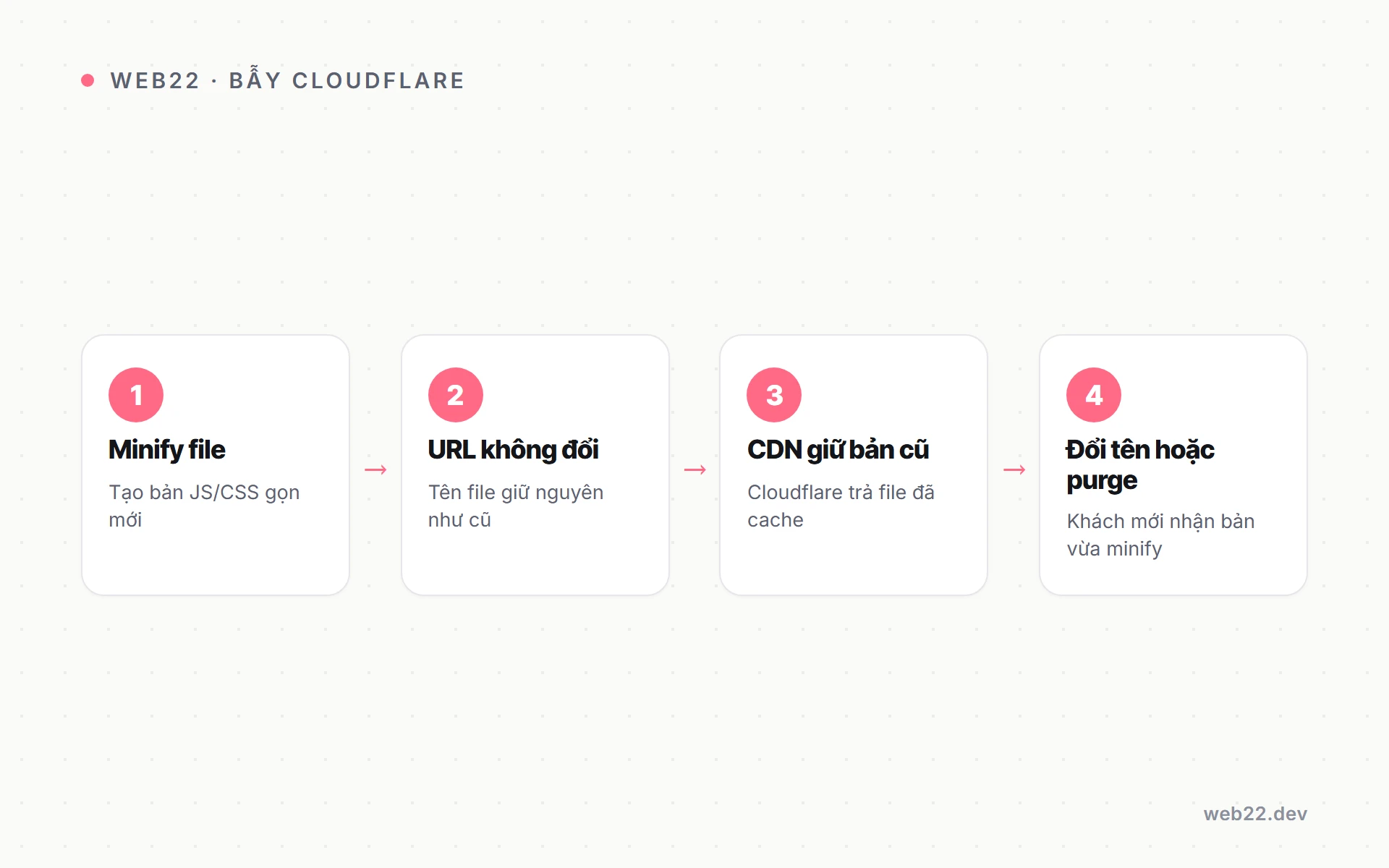Sơ đồ bẫy thực chiến minify dính cache Cloudflare và cách purge để khách thấy bản mới