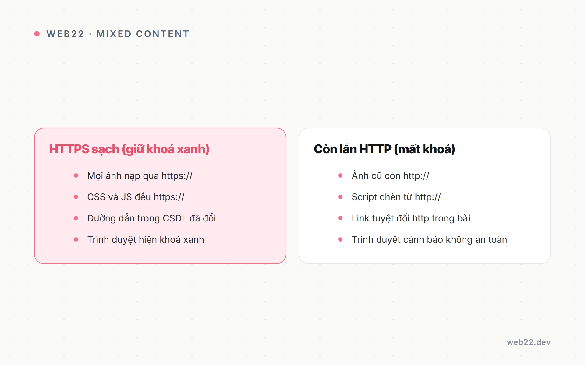 Cách sửa lỗi mixed content (mất khoá xanh HTTPS) 4 Sơ đồ so sánh trang HTTPS sạch hoàn toàn với trang còn lẫn tài nguyên HTTP gây mất khoá xanh.
