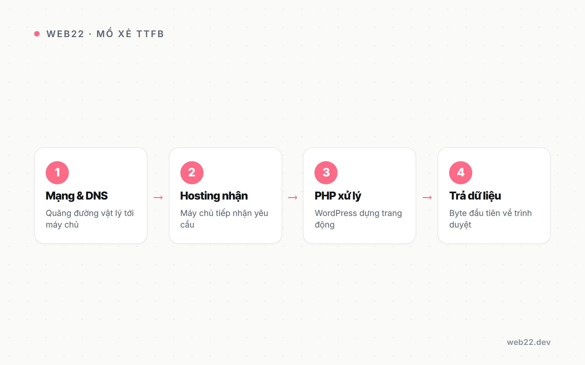 Tối ưu TTFB chuyên sâu (mổ xẻ từng lớp làm chậm phản hồi) 2 Sơ đồ mổ xẻ TTFB thành các lớp: mạng, hosting, PHP xử lý và truyền dữ liệu về trình duyệt
