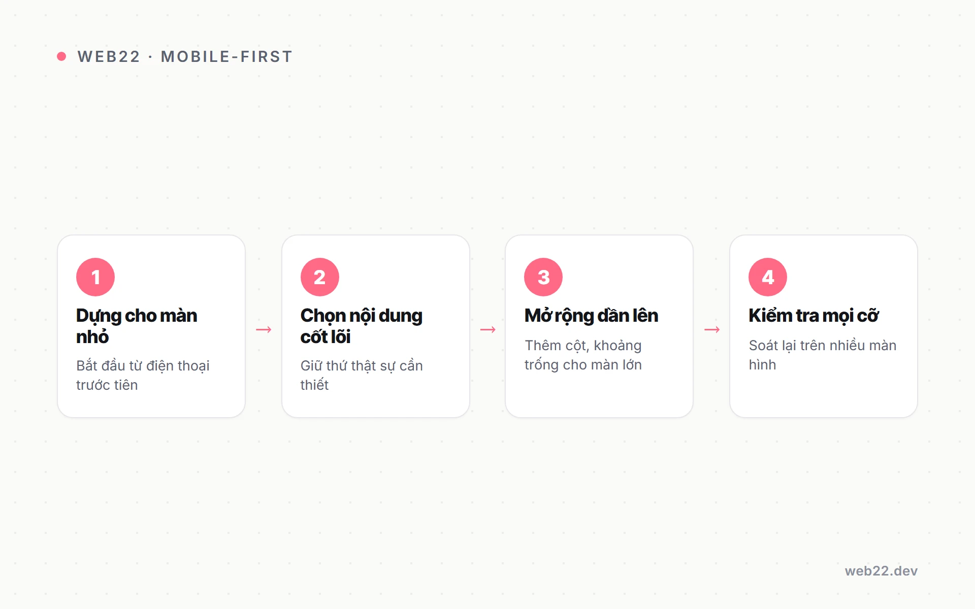 Thiết kế mobile-first (bắt đầu từ màn nhỏ rồi nới lên) 2 Bốn bước dựng giao diện mobile-first từ màn nhỏ rồi mở rộng dần lên màn lớn