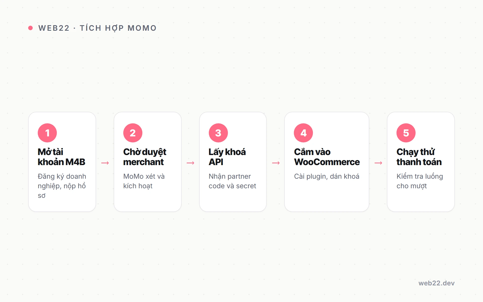 Đưa thanh toán ví MoMo vào website WooCommerce của bạn 3 Các bước mở tài khoản M4B và cắm khoá API MoMo vào WooCommerce