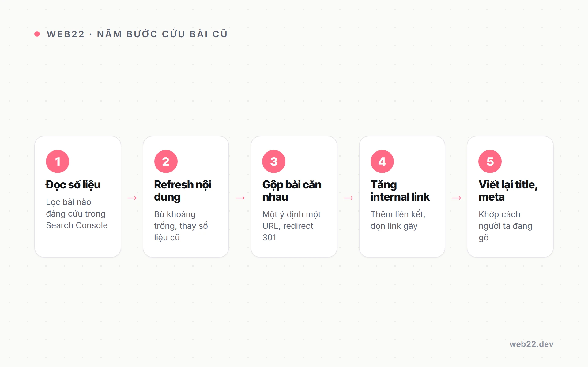 Cách tối ưu bài viết SEO đã đăng nhưng chưa lên hạng 3 Sơ đồ năm bước tối ưu bài SEO đã đăng nhưng chưa lên hạng