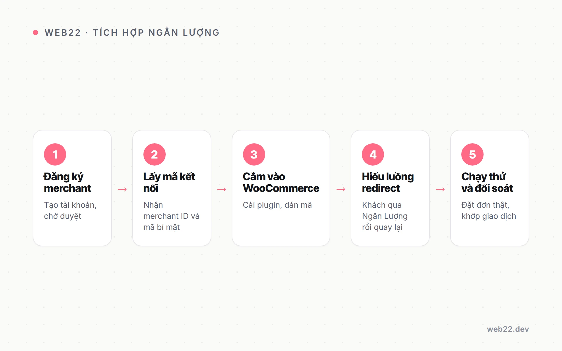 Các bước đăng ký, lấy mã, cắm và đối soát Ngân Lượng