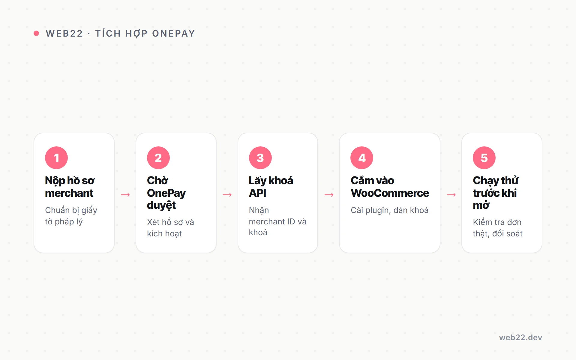 Cắm cổng OnePay vào WooCommerce cho website bán hàng có khách quốc tế 3 Các bước duyệt merchant OnePay, cắm khoá và chạy thử