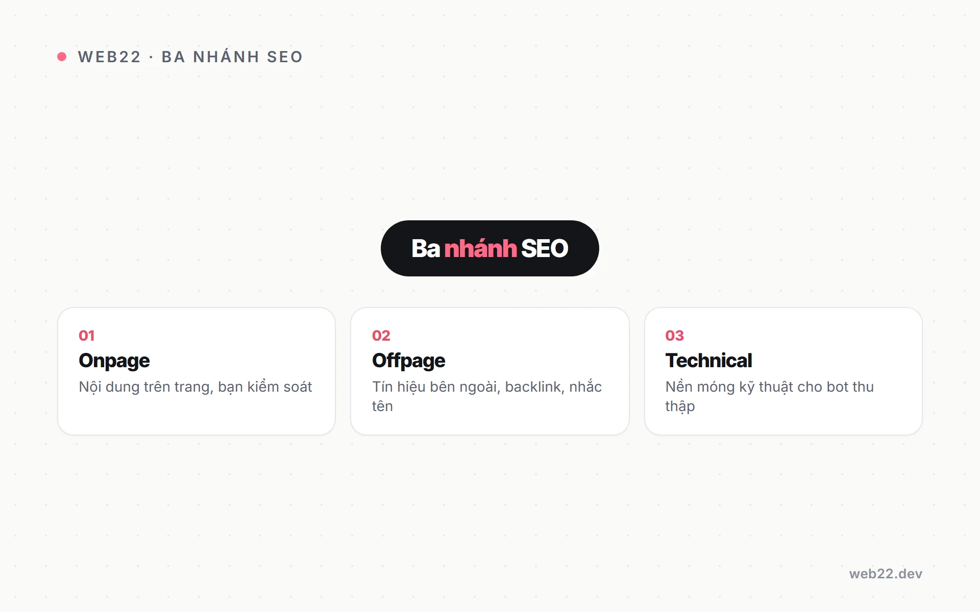 SEO Onpage là gì (hiểu đúng và làm đủ trên trang) 2 Sơ đồ phân biệt SEO onpage offpage và technical SEO