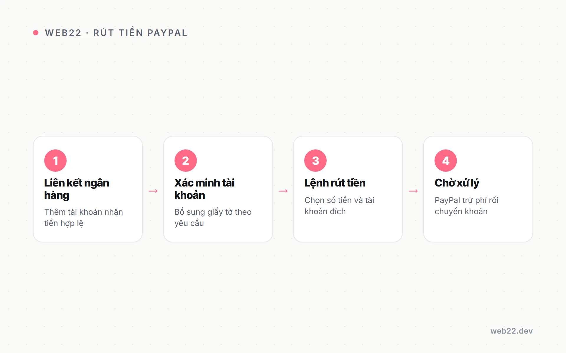 Đưa PayPal vào shop WooCommerce để bán cho khách quốc tế 3 Các bước rút tiền PayPal về Việt Nam